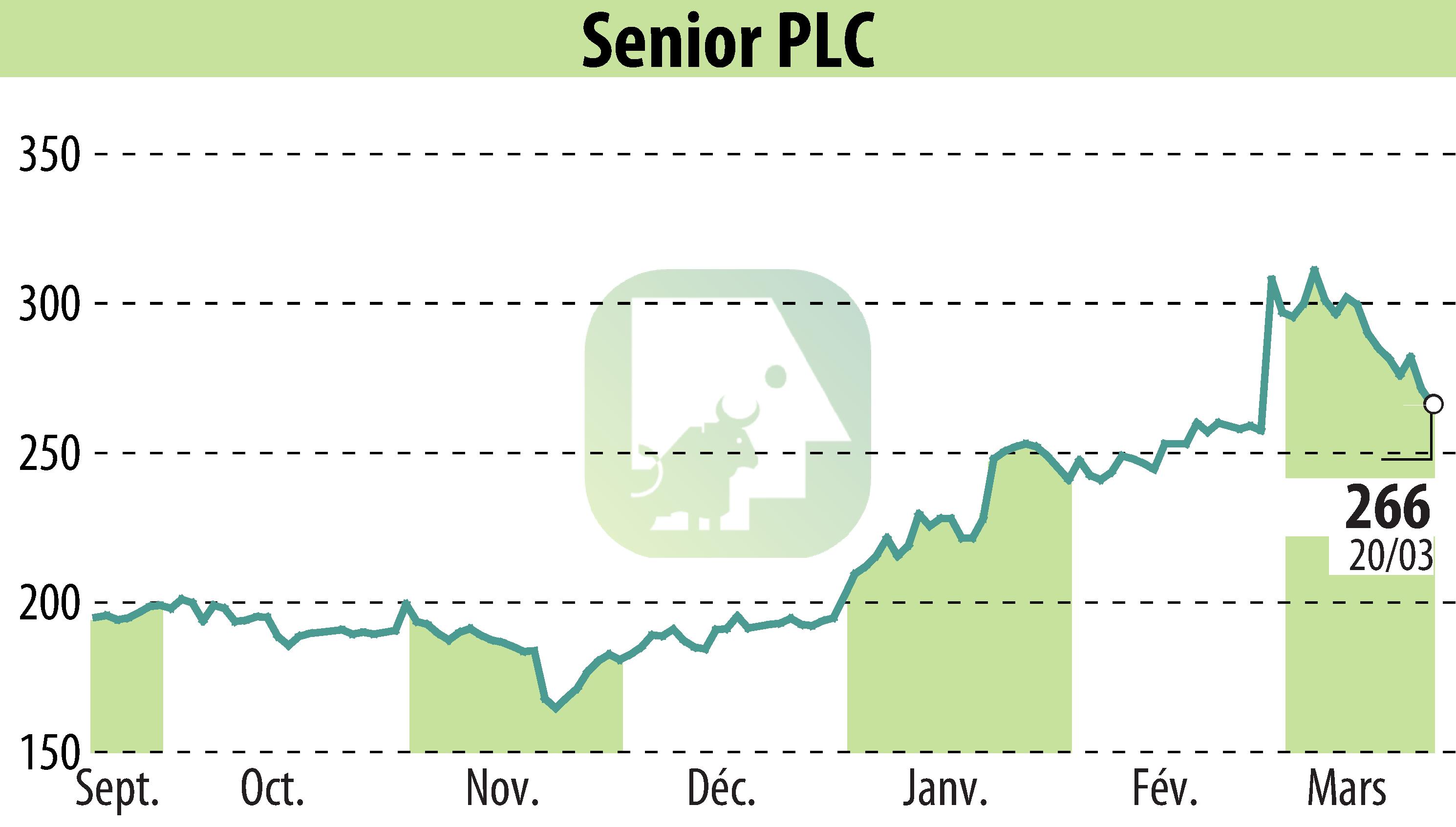 Graphique de l'évolution du cours de l'action Senior Plc (EBR:SNR).