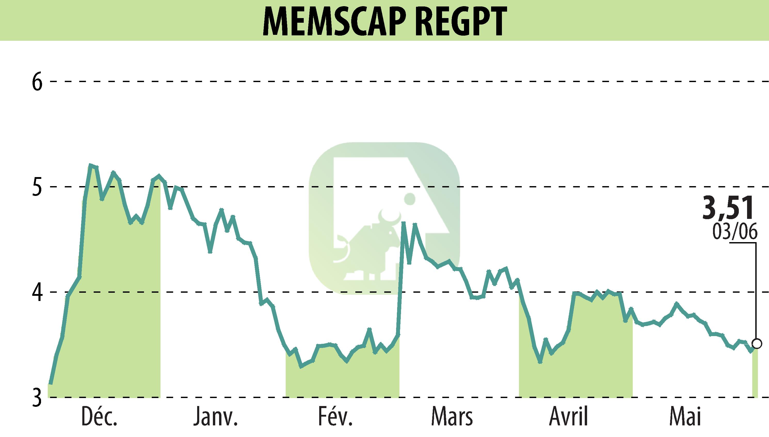 Stock price chart of MEMSCAP (EPA:MEMS) showing fluctuations.
