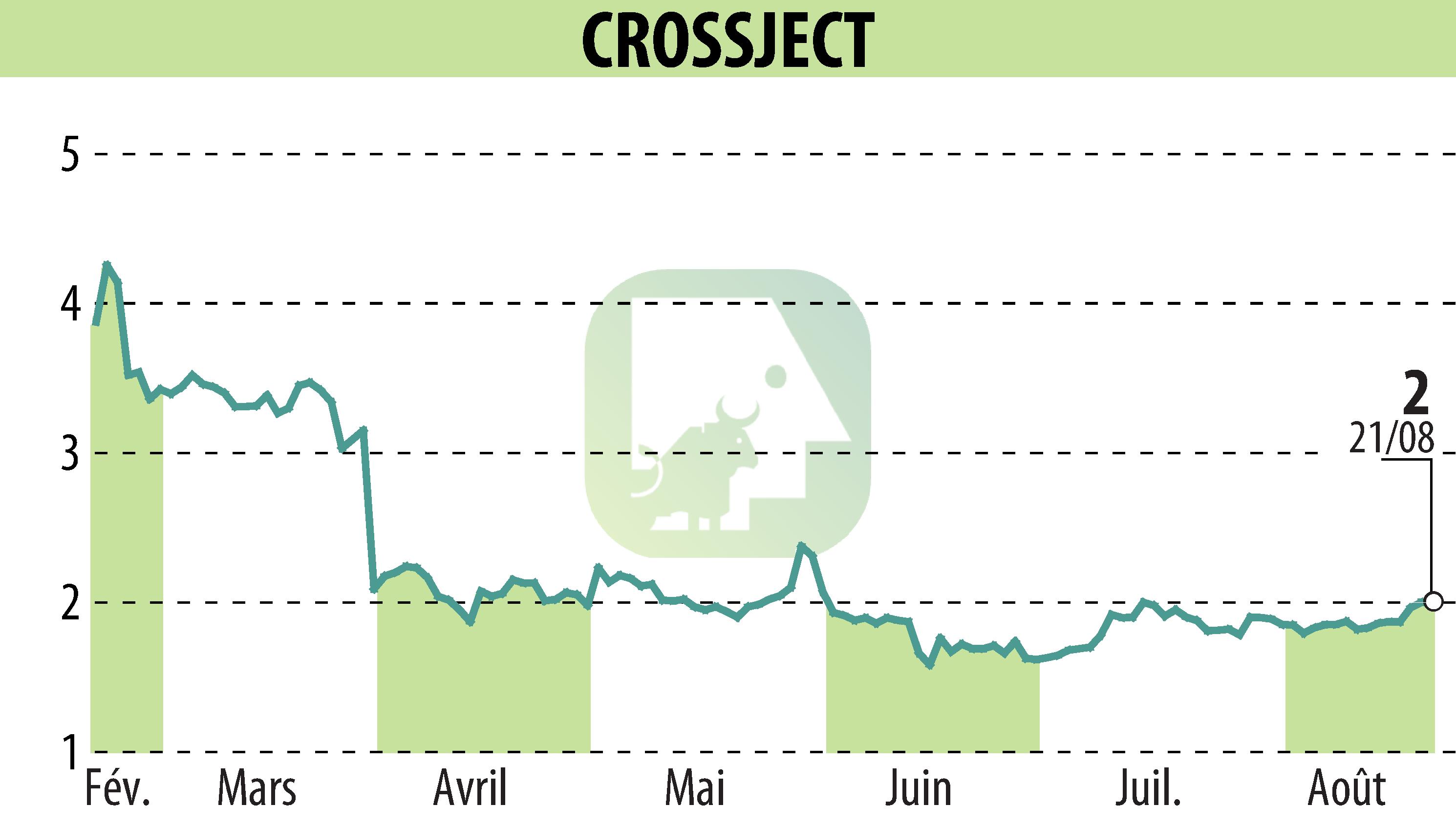 Graphique de l'évolution du cours de l'action CROSSJECT (EPA:ALCJ).