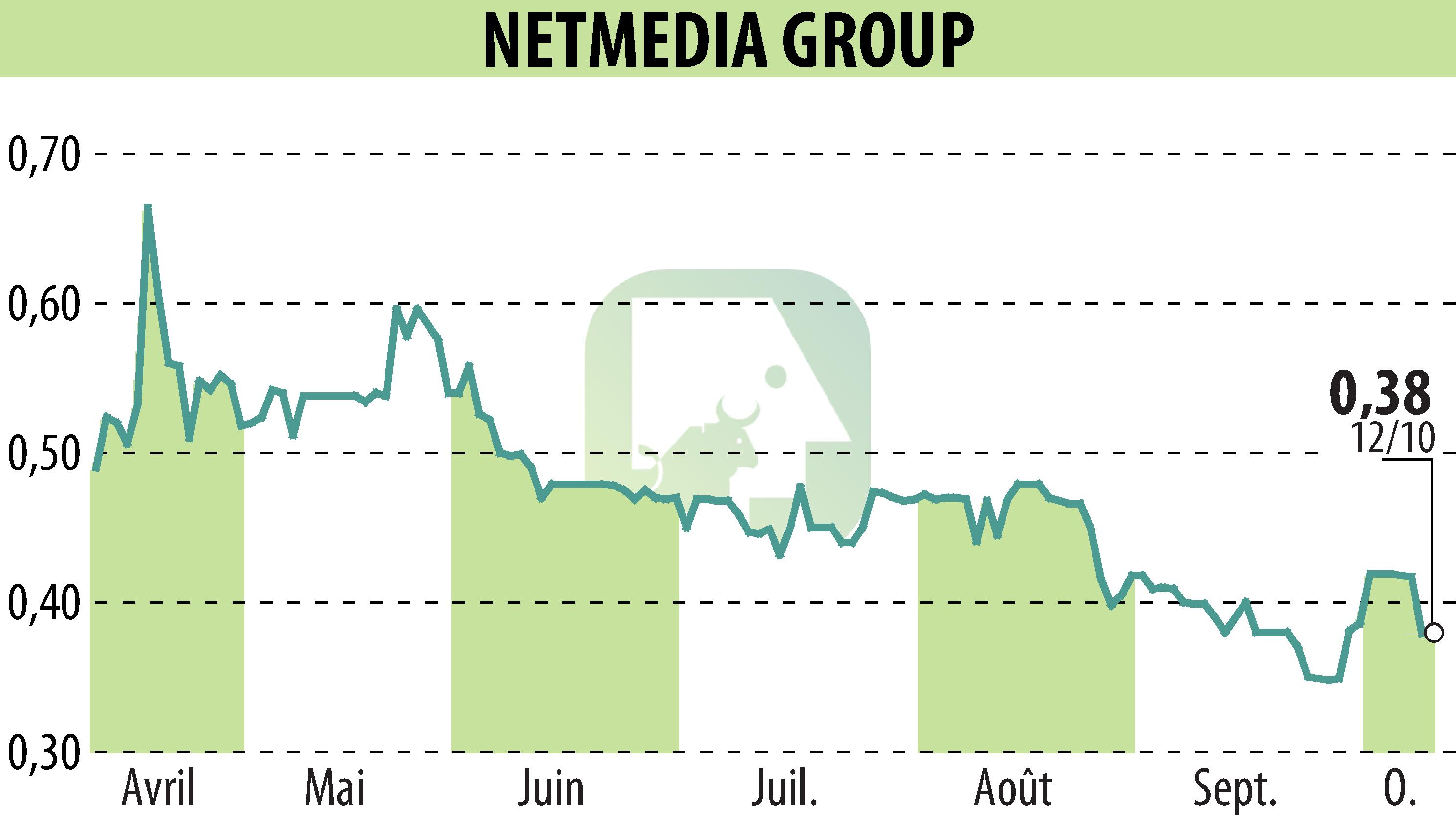 Stock price chart of NETMEDIA GROUP (EPA:ALNMG) showing fluctuations.