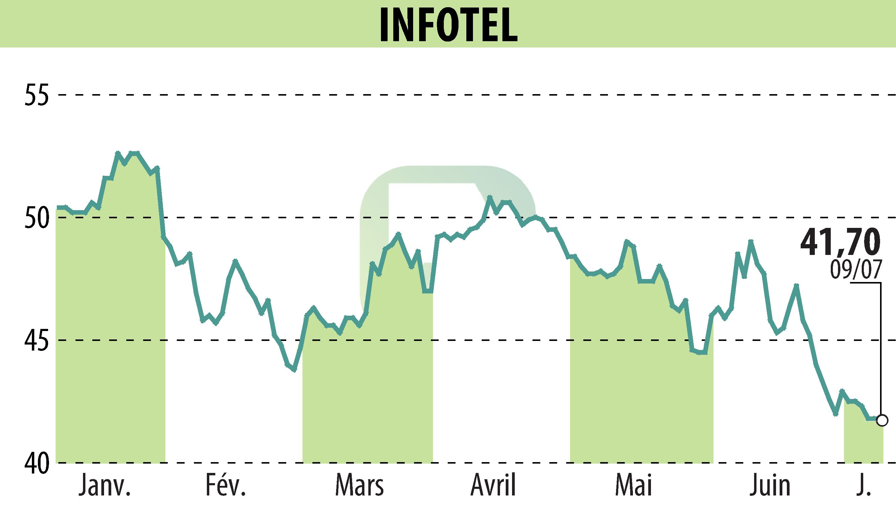 Stock price chart of INFOTEL (EPA:INF) showing fluctuations.