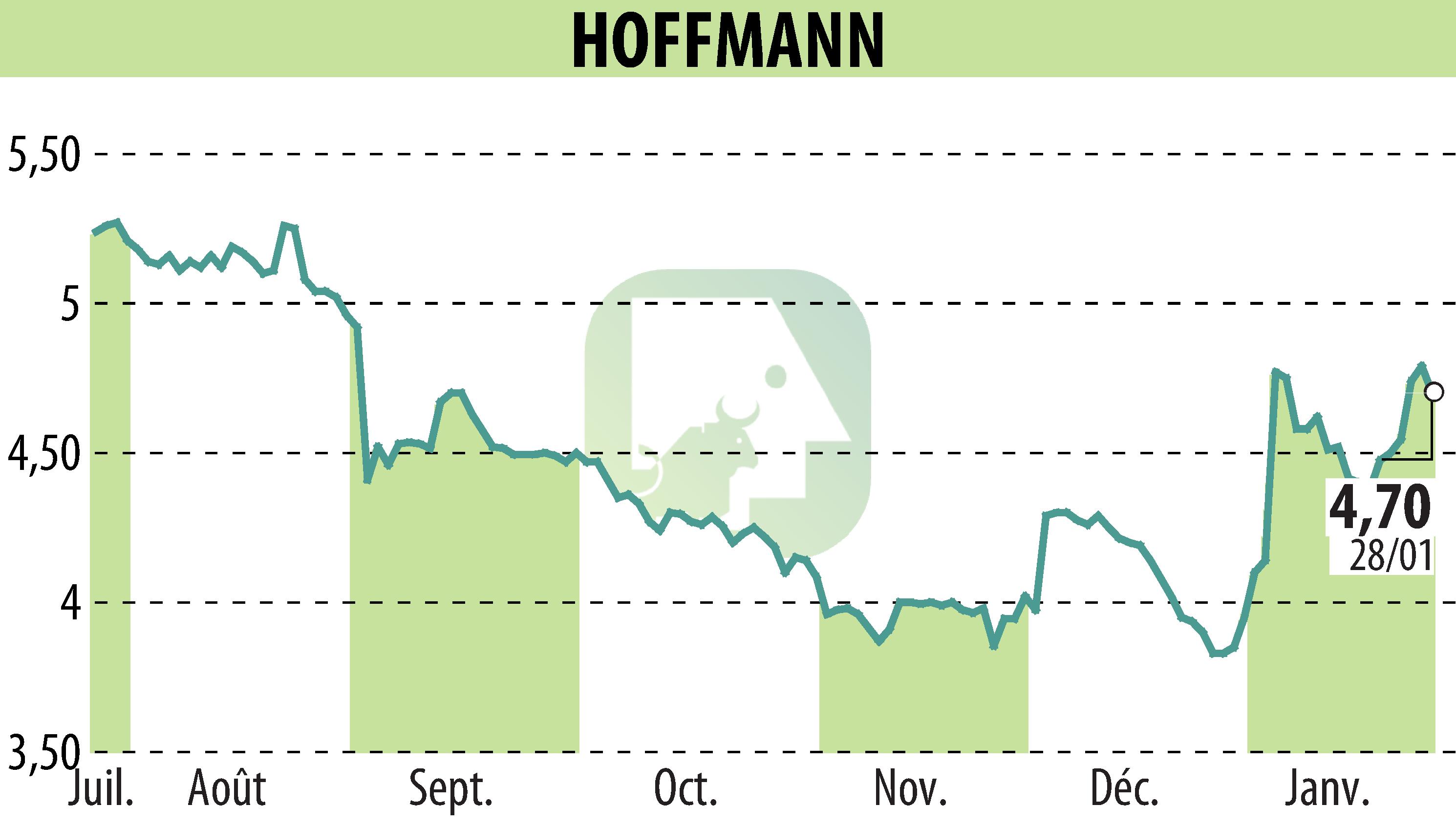 Graphique de l'évolution du cours de l'action HOFFMANN GREEN CEMENT TECHNOLOGIES (EPA:ALHGR).