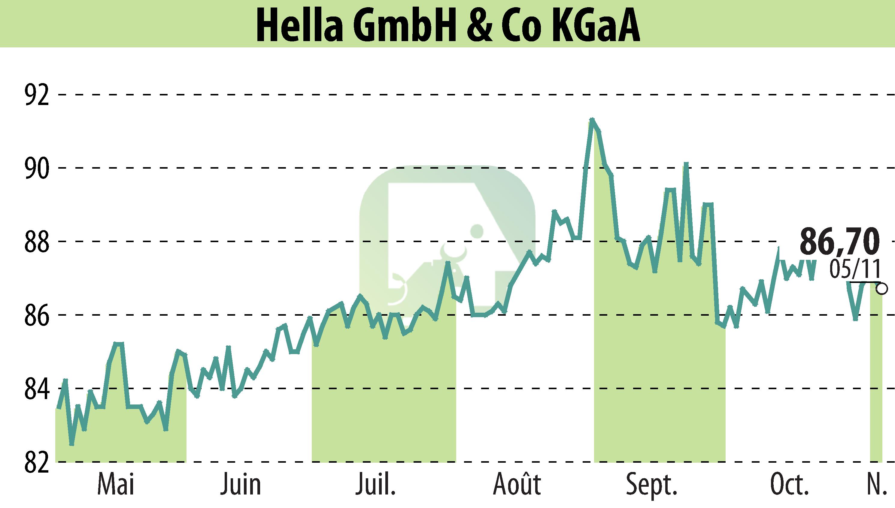 Stock price chart of HELLA GmbH & Co. KGaA (EBR:HLE) showing fluctuations.