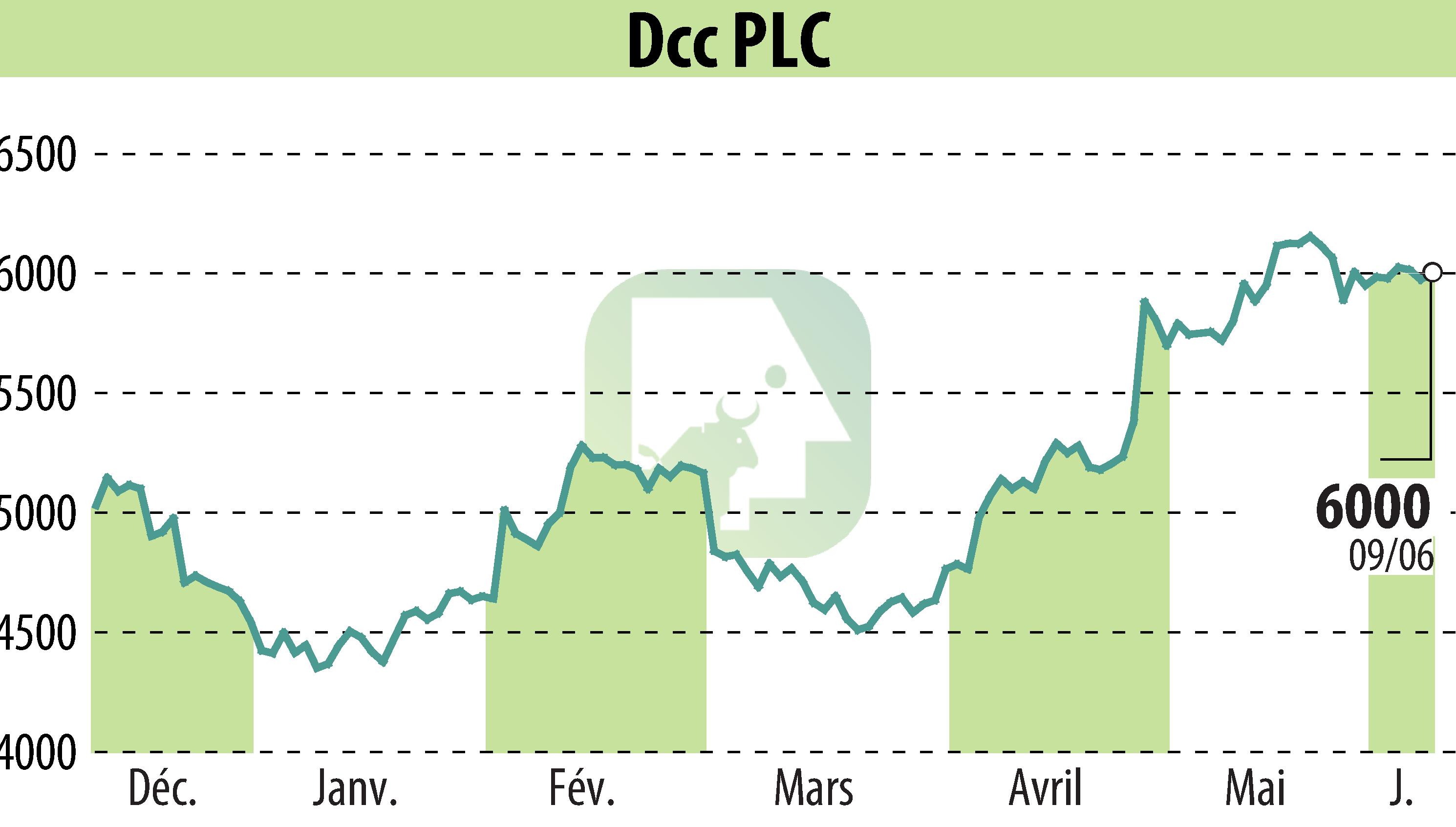 Graphique de l'évolution du cours de l'action DCC Plc (EBR:DCC).