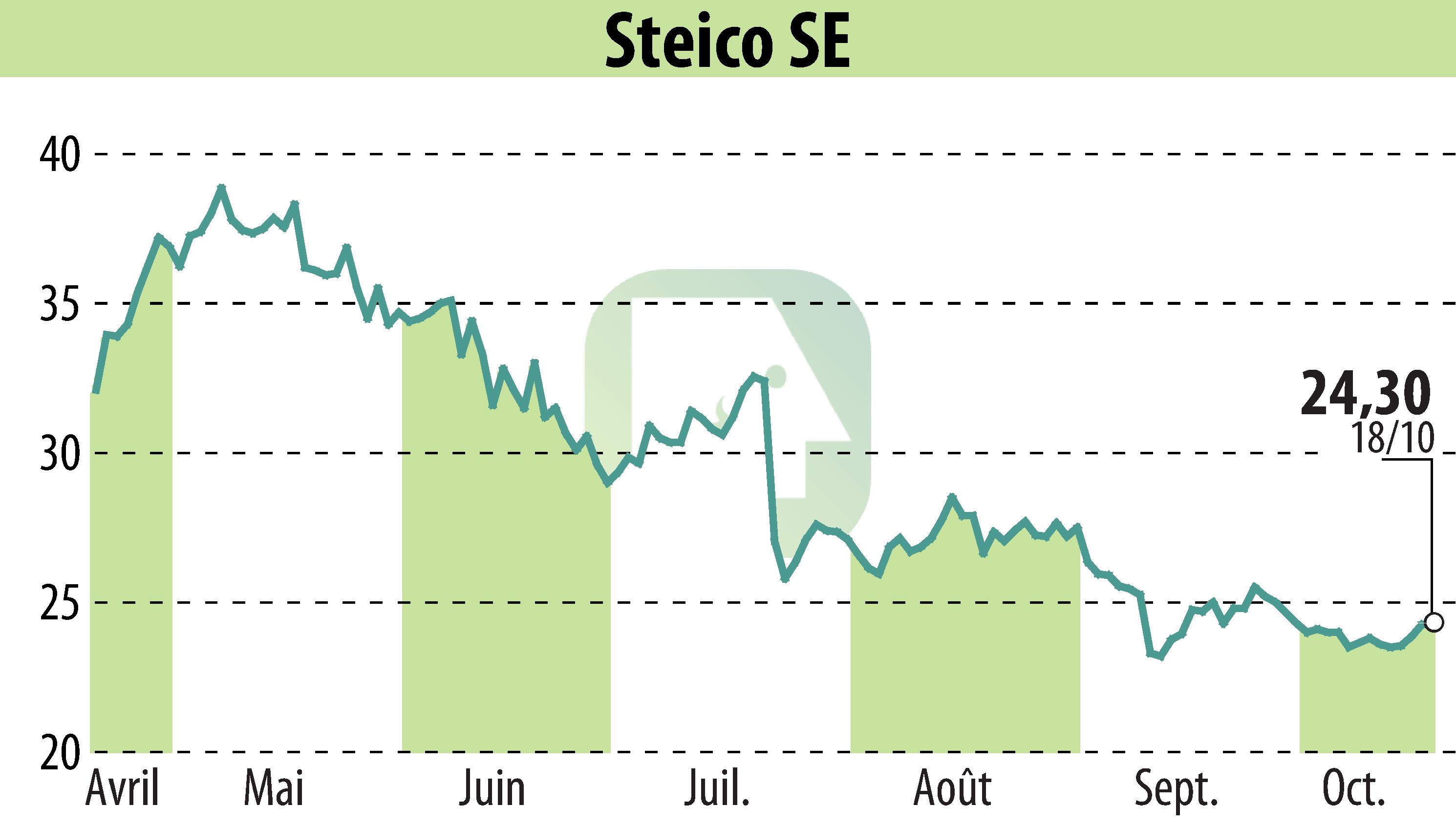 Stock price chart of STEICO Aktiengesellschaft (EBR:ST5) showing fluctuations.