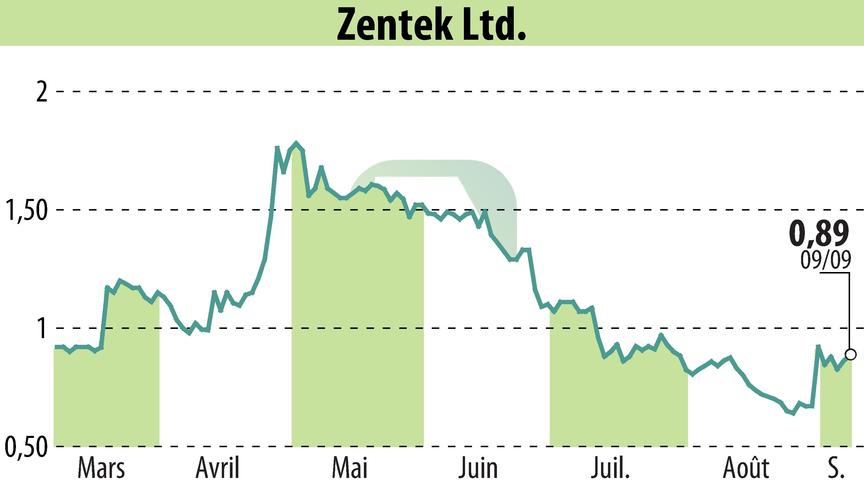 Stock price chart of Zentek Ltd. (EBR:ZTEK) showing fluctuations.