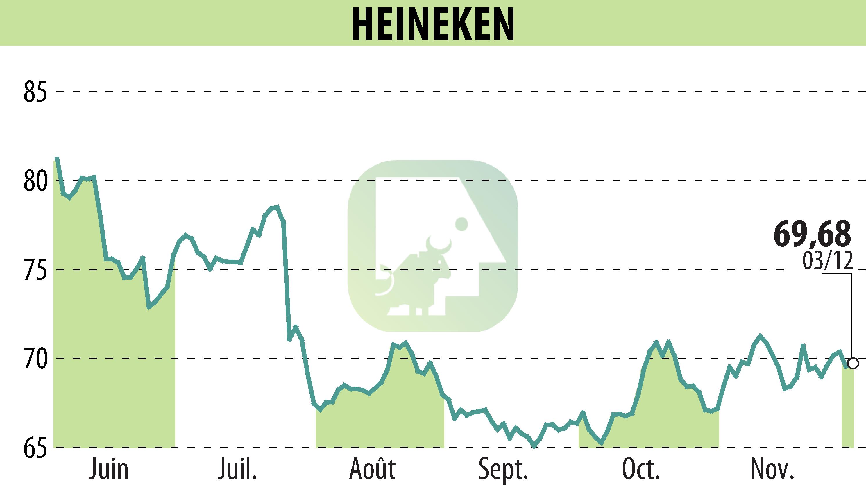 Stock price chart of HEINEKEN (EBR:HEIA) showing fluctuations.