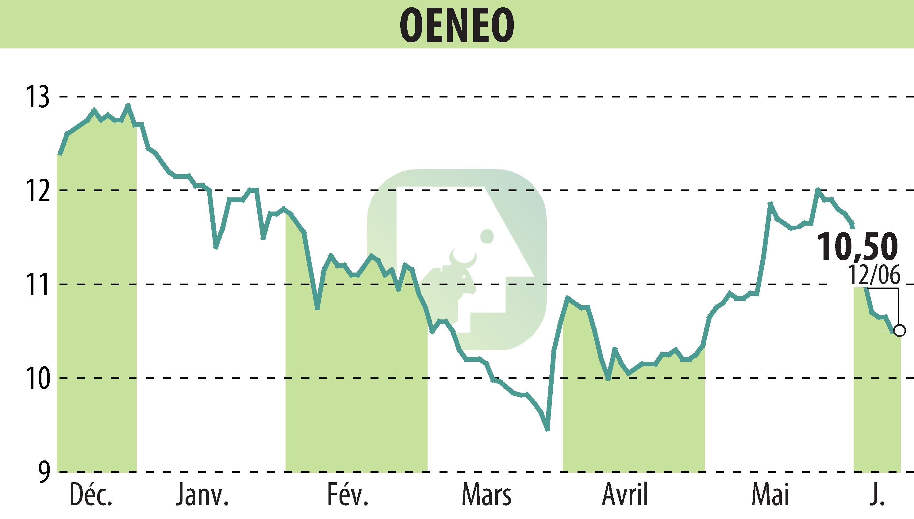 Graphique de l'évolution du cours de l'action OENEO (EPA:SBT).