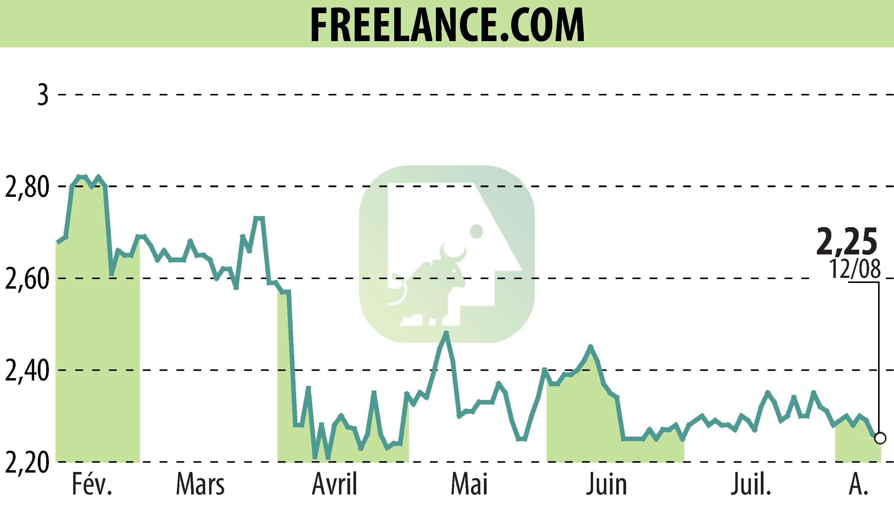 Stock price chart of FREELANCE.COM (EPA:ALFRE) showing fluctuations.
