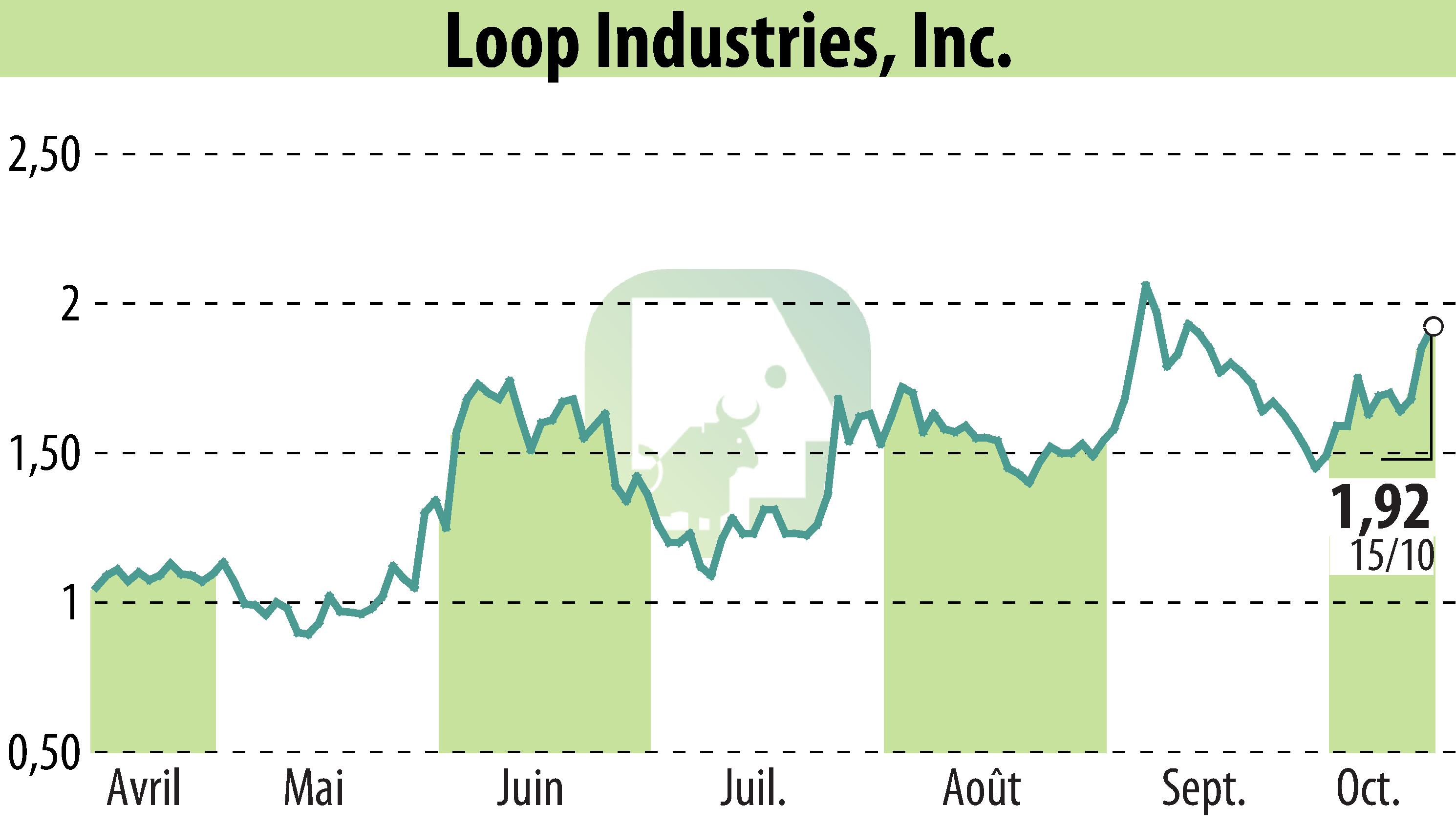 Graphique de l'évolution du cours de l'action Loop Industries, Inc. (EBR:LOOP).