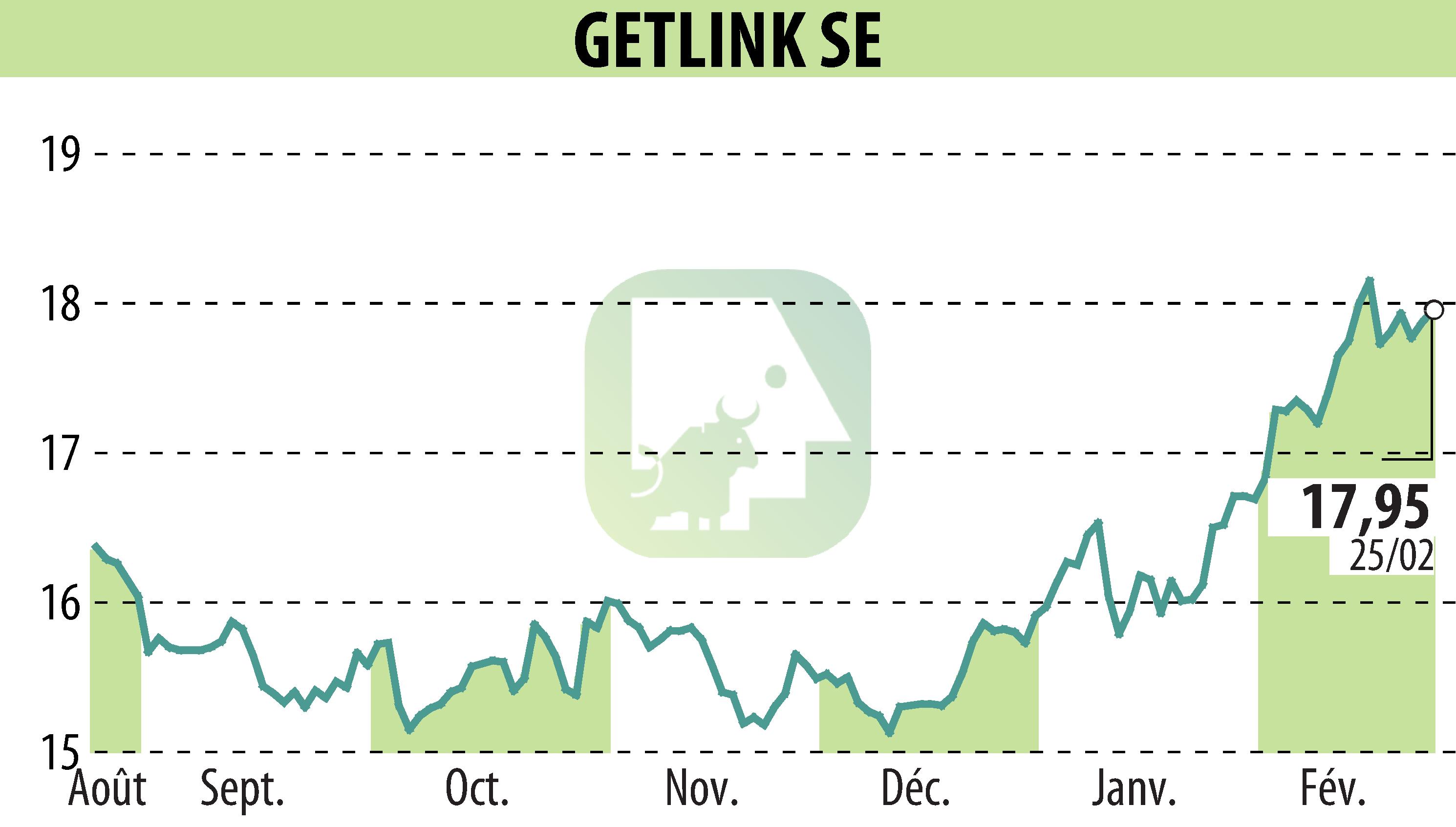 Graphique de l'évolution du cours de l'action GETLINK (EPA:GET).