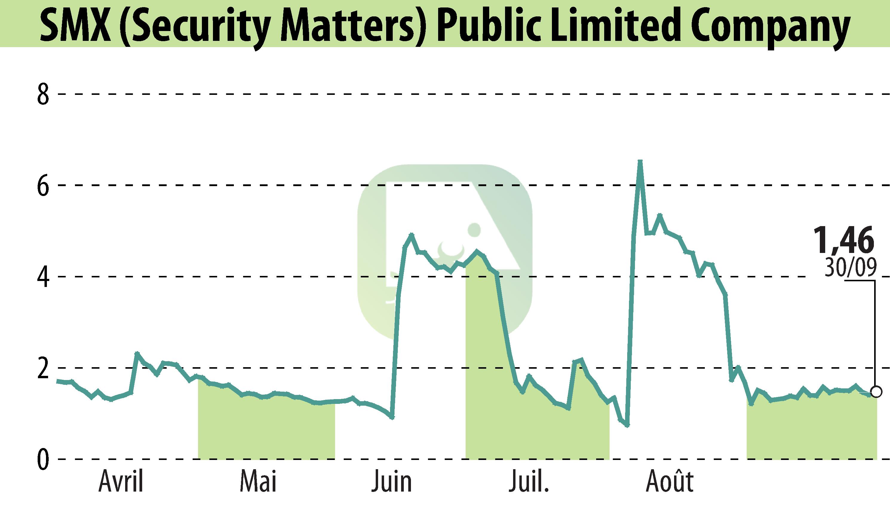 Graphique de l'évolution du cours de l'action SMX Ltd. (EBR:SMX).