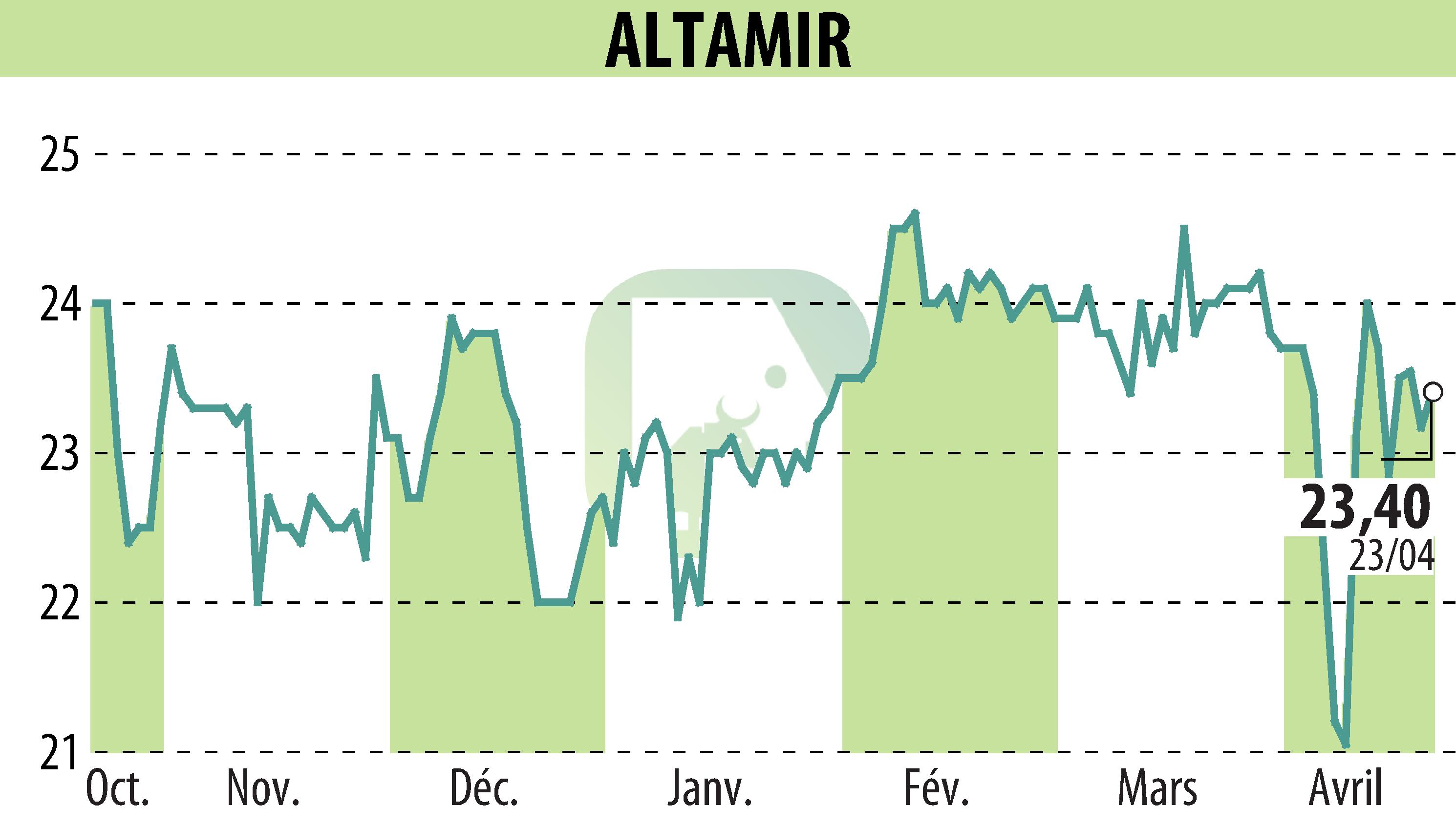 Graphique de l'évolution du cours de l'action ALTAMIR (EPA:LTA).