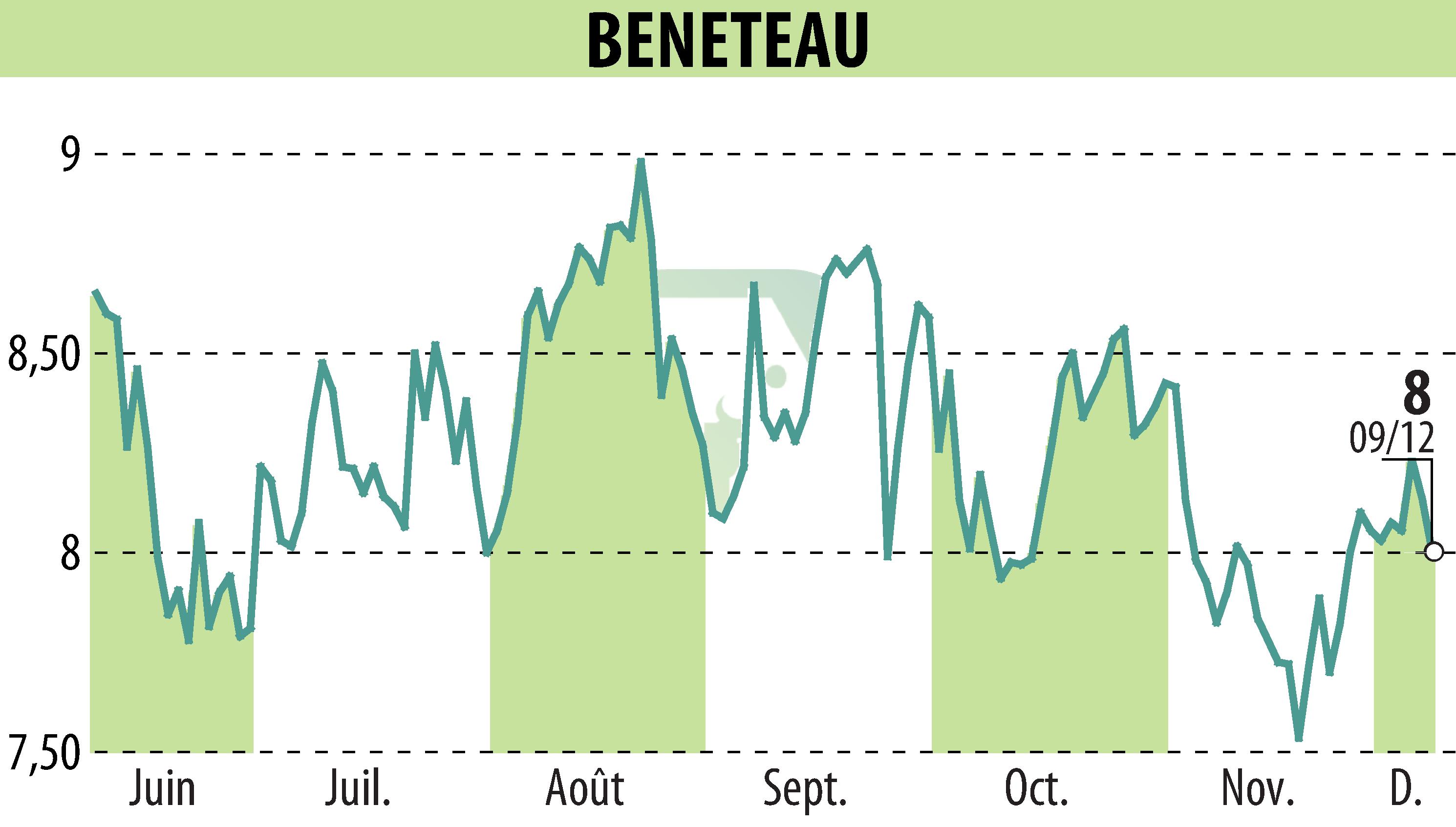 Graphique de l'évolution du cours de l'action BENETEAU (EPA:BEN).