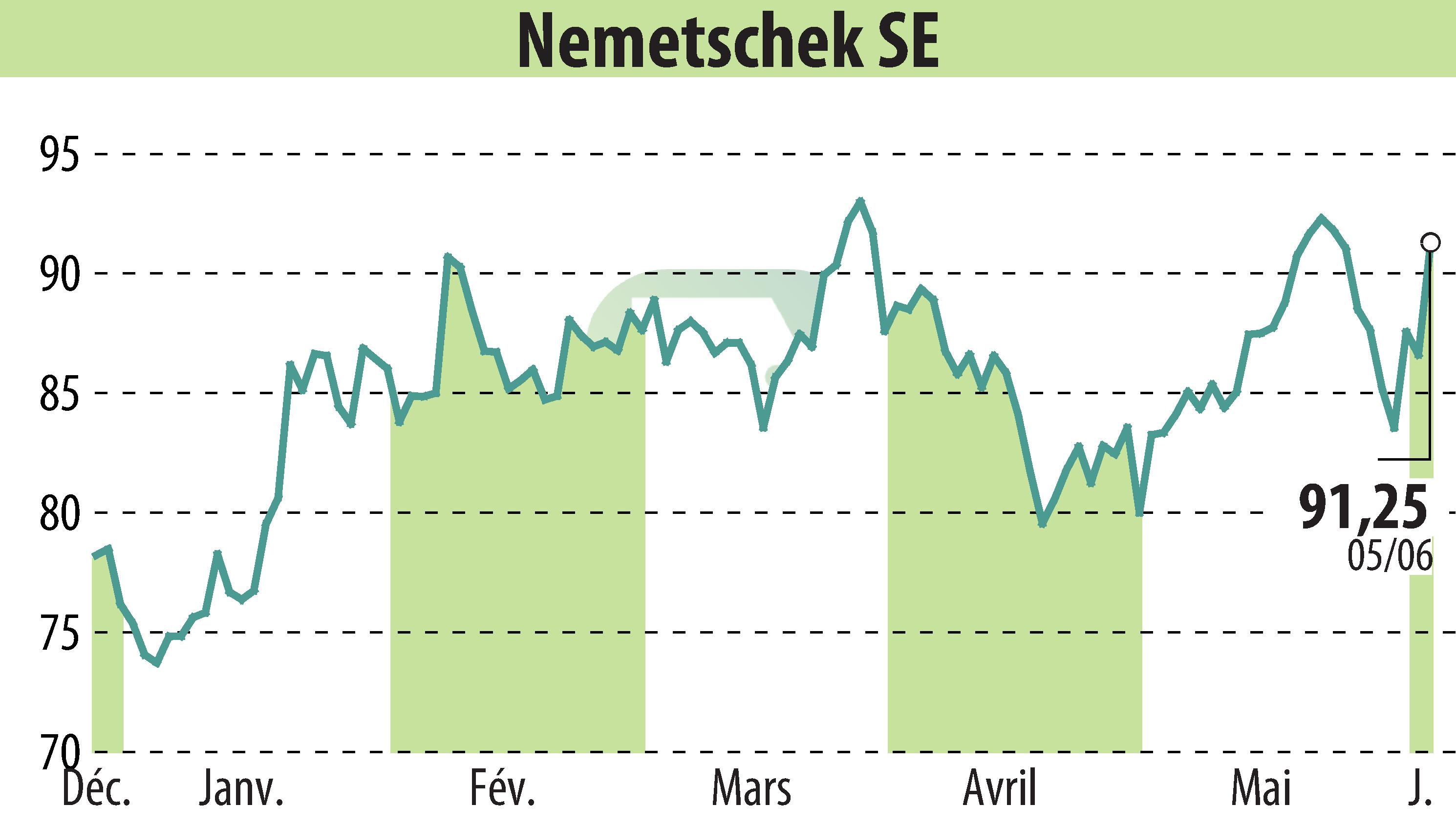 Stock price chart of Nemetschek AG (EBR:NEM) showing fluctuations.