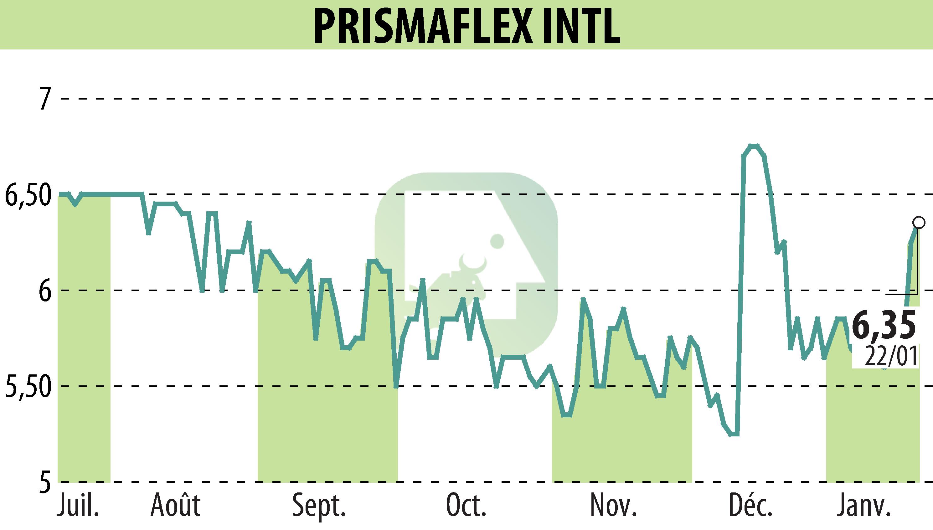 Graphique de l'évolution du cours de l'action PRISMAFLEX (EPA:ALPRI).