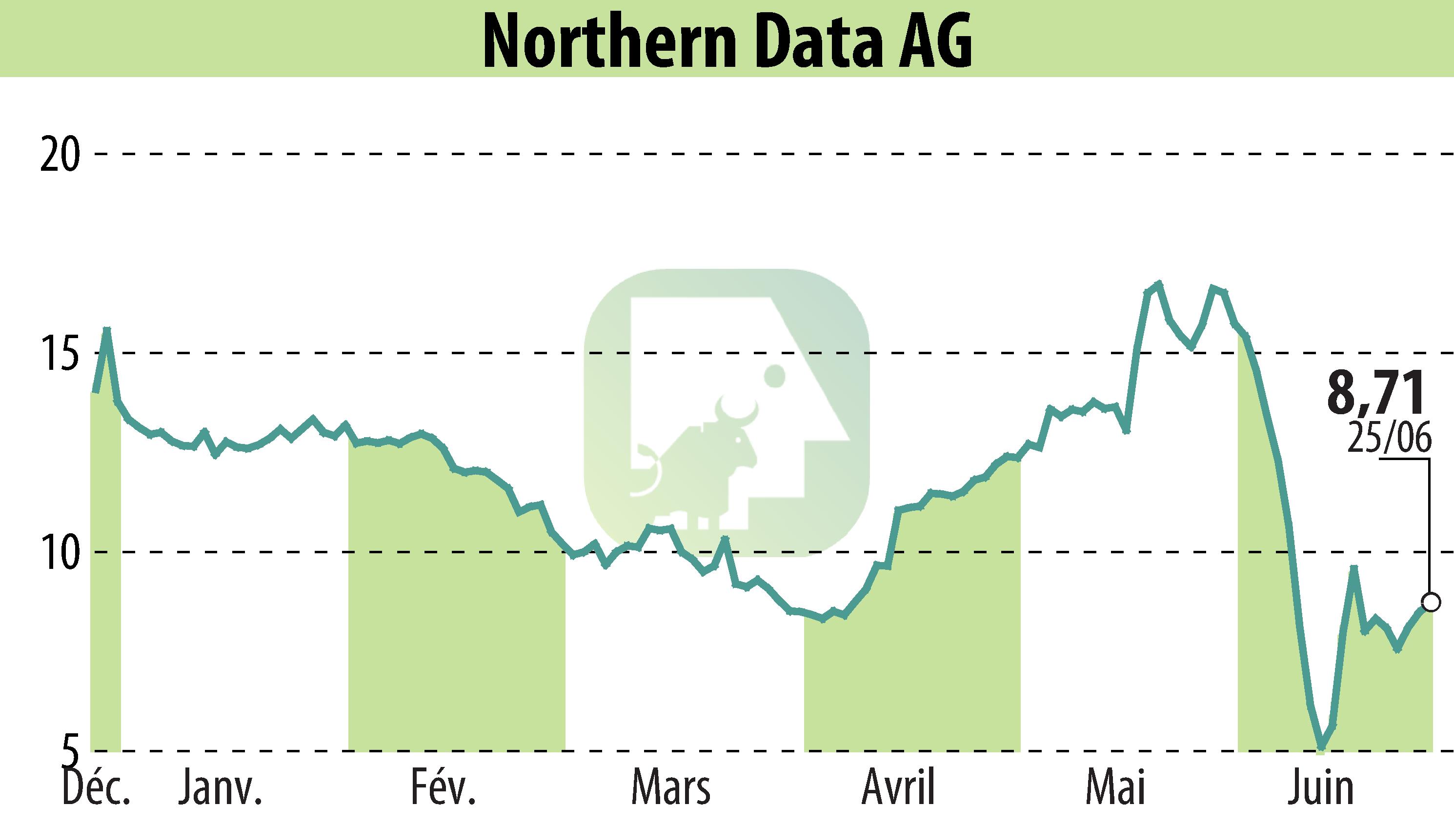 Stock price chart of Northern Bitcoin AG (EBR:NB2) showing fluctuations.