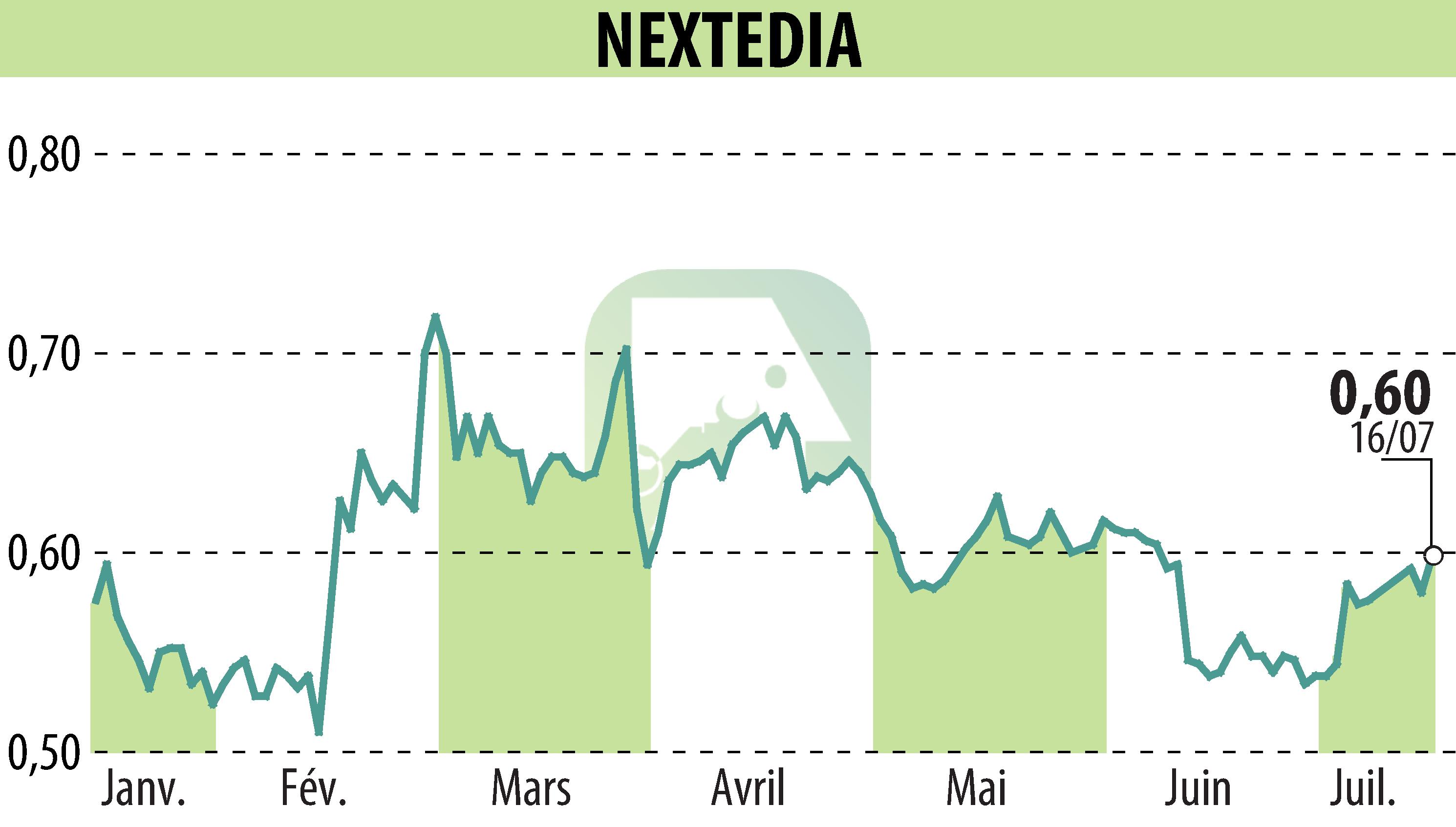 Stock price chart of NEXTEDIA (EPA:ALNXT) showing fluctuations.