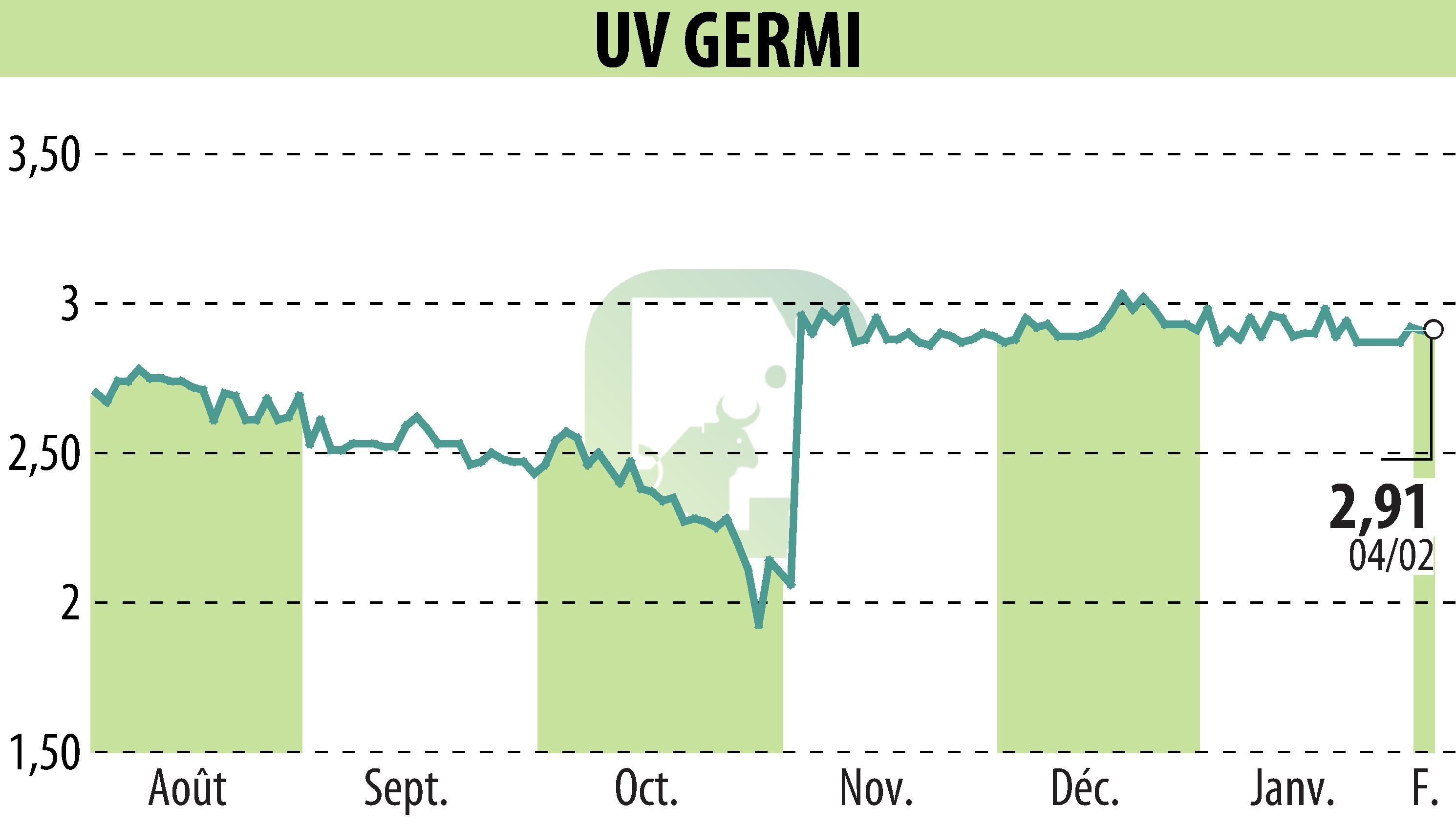 Stock price chart of UV GERMI (EPA:ALUVI) showing fluctuations.