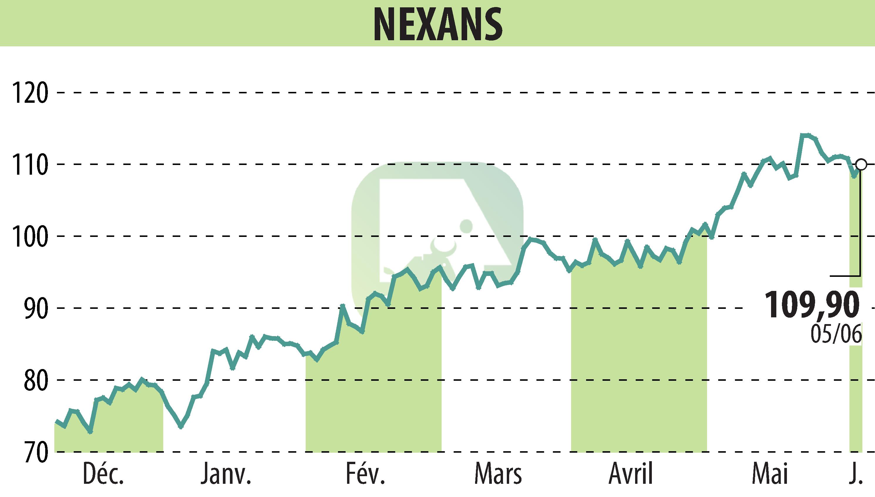 Graphique de l'évolution du cours de l'action NEXANS (EPA:NEX).