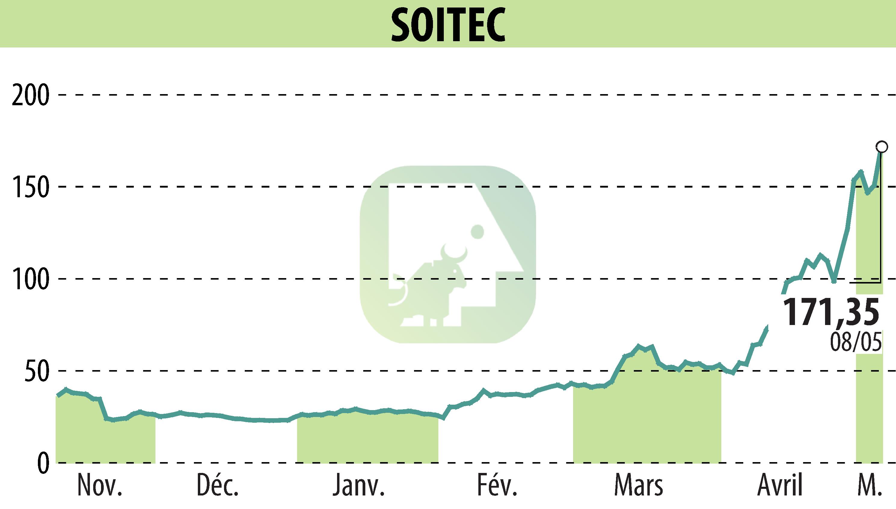 Stock price chart of SOITEC (EPA:SOI) showing fluctuations.