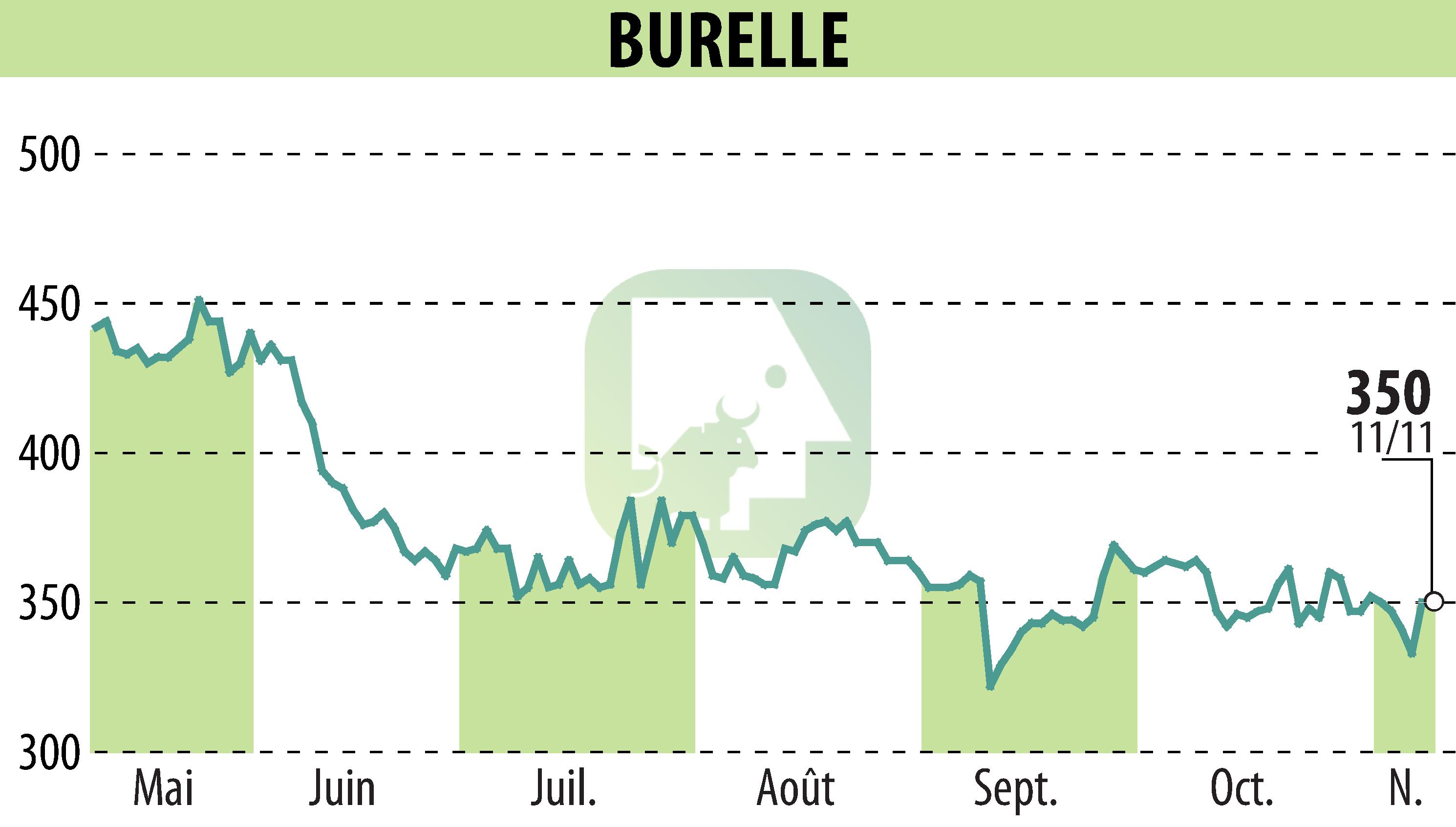 Graphique de l'évolution du cours de l'action BURELLE (EPA:BUR).