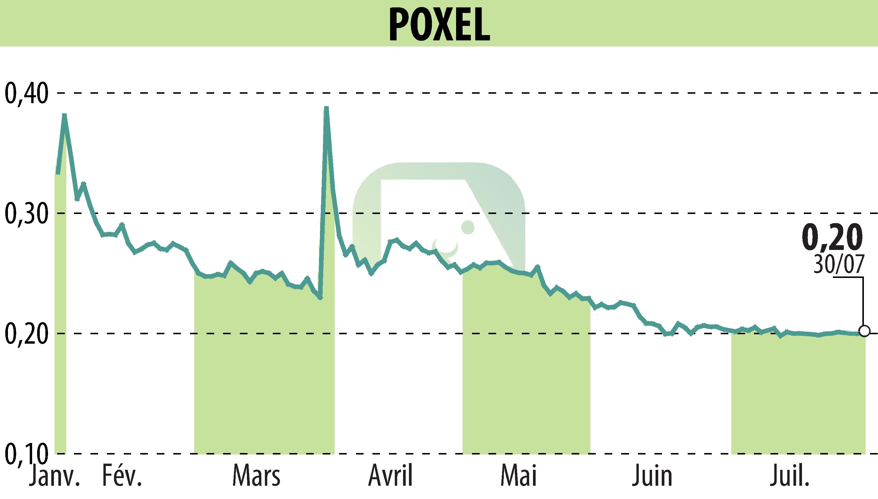 Stock price chart of POXEL (EPA:POXEL) showing fluctuations.