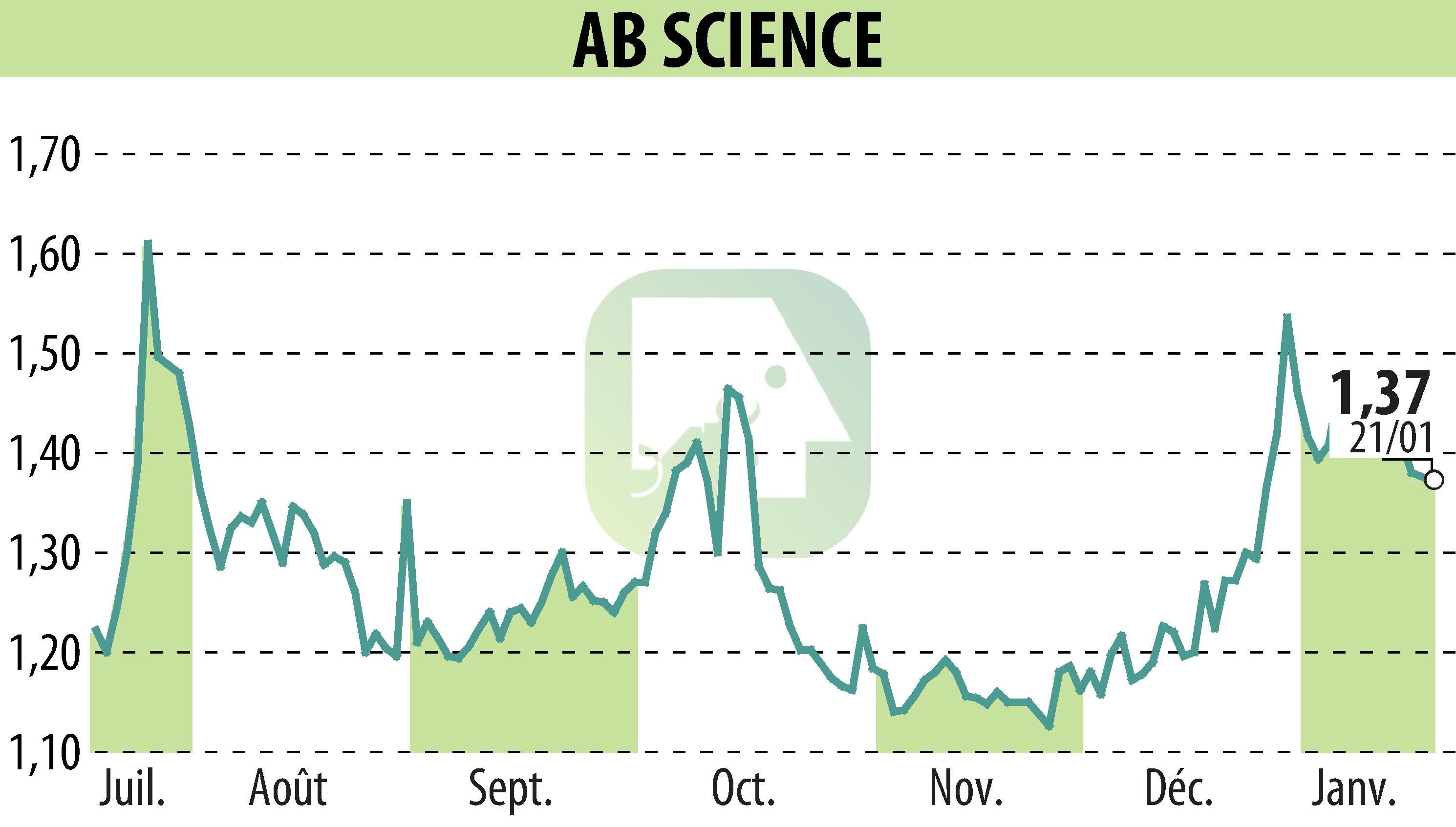 Graphique de l'évolution du cours de l'action ABSCIENCES (EPA:AB).