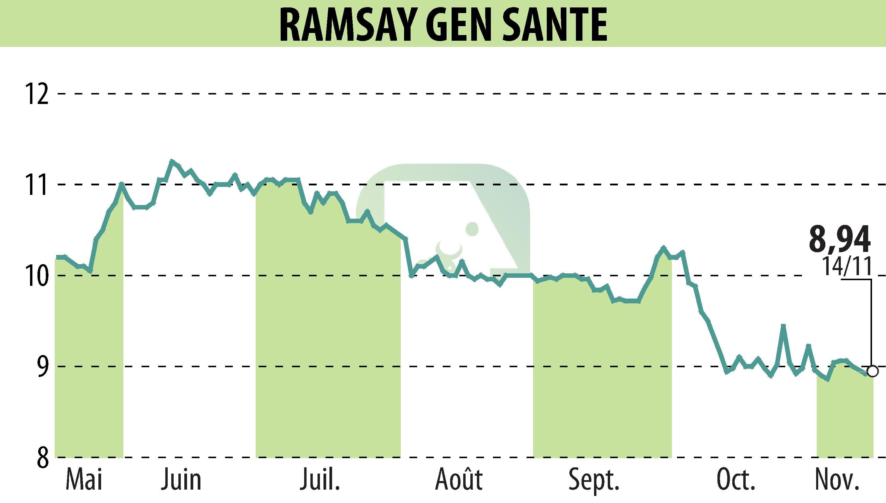 Stock price chart of GENERALE DE SANTE (EPA:GDS) showing fluctuations.