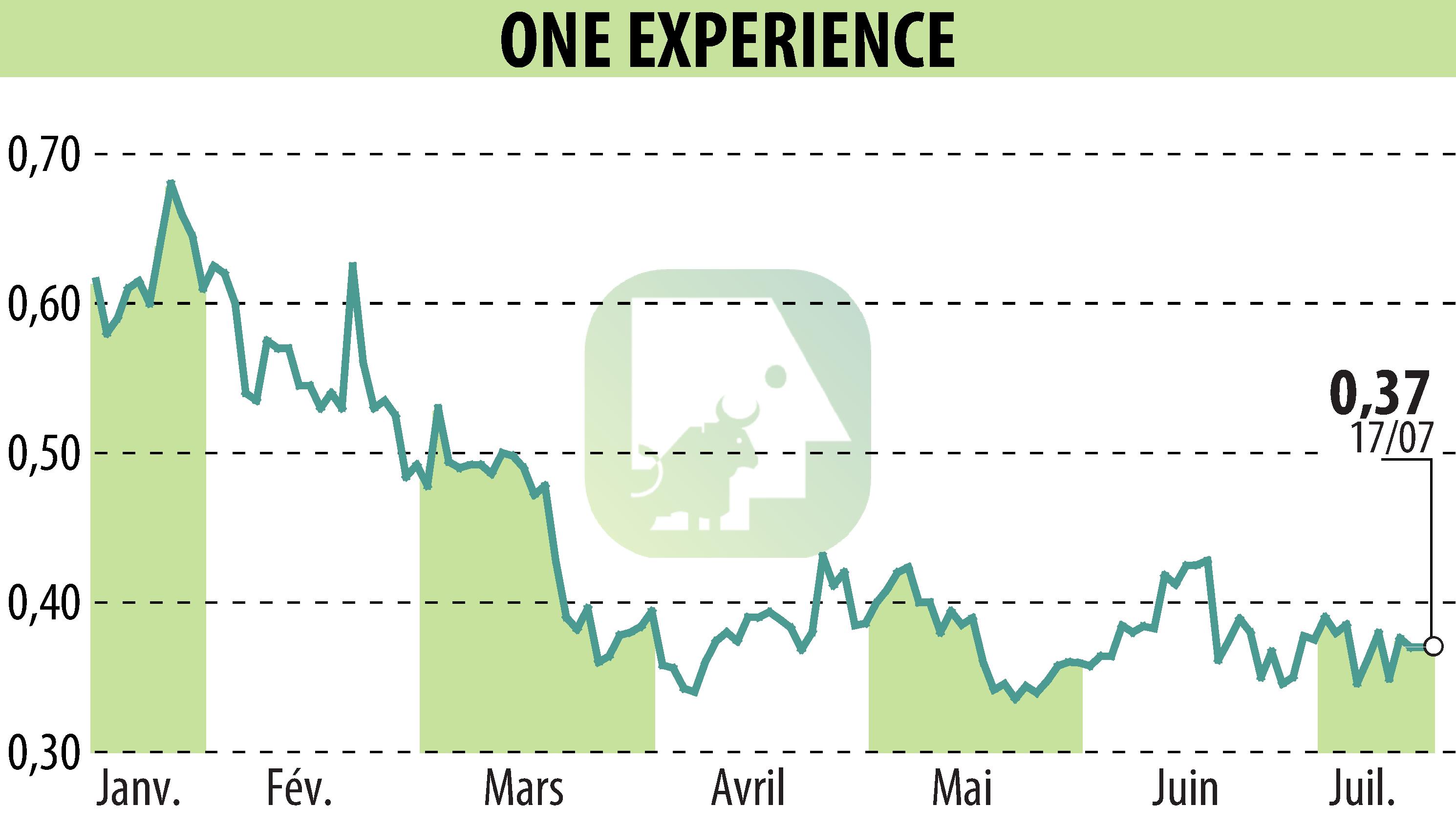 Graphique de l'évolution du cours de l'action ONE EXPERIENCE (EPA:ALEXP).
