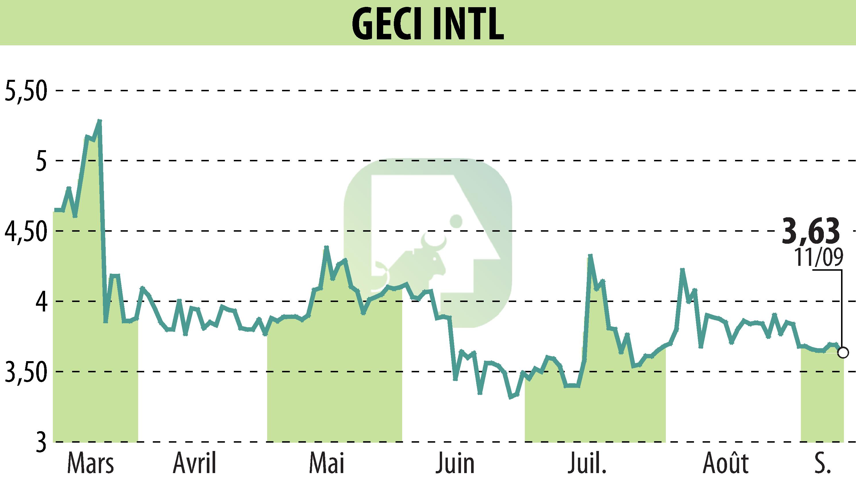 Graphique de l'évolution du cours de l'action GECI INTERNATIONAL (EPA:ALGEC).