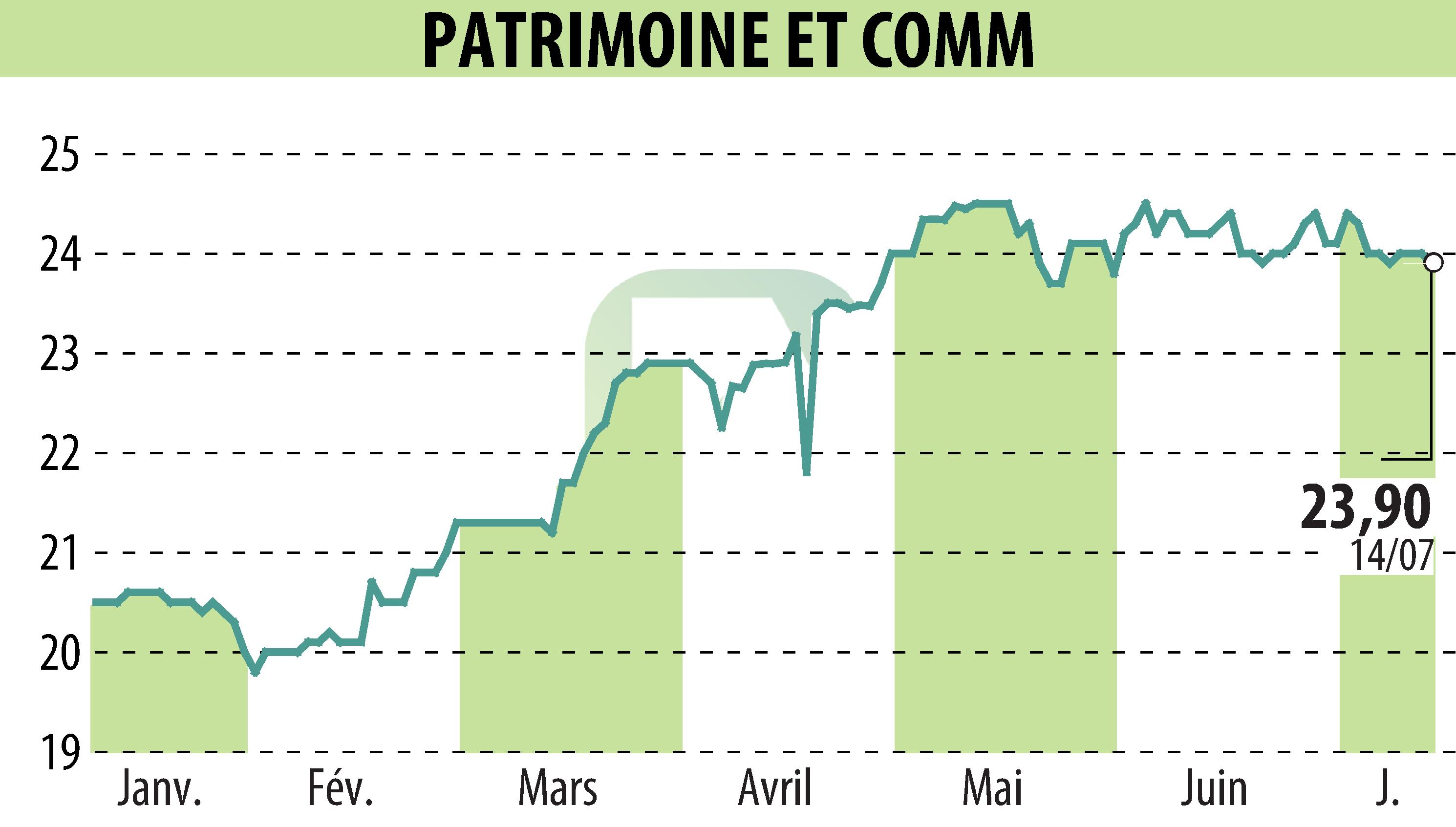 Stock price chart of PATRIMOINE & COMMERCE (EPA:PAT) showing fluctuations.