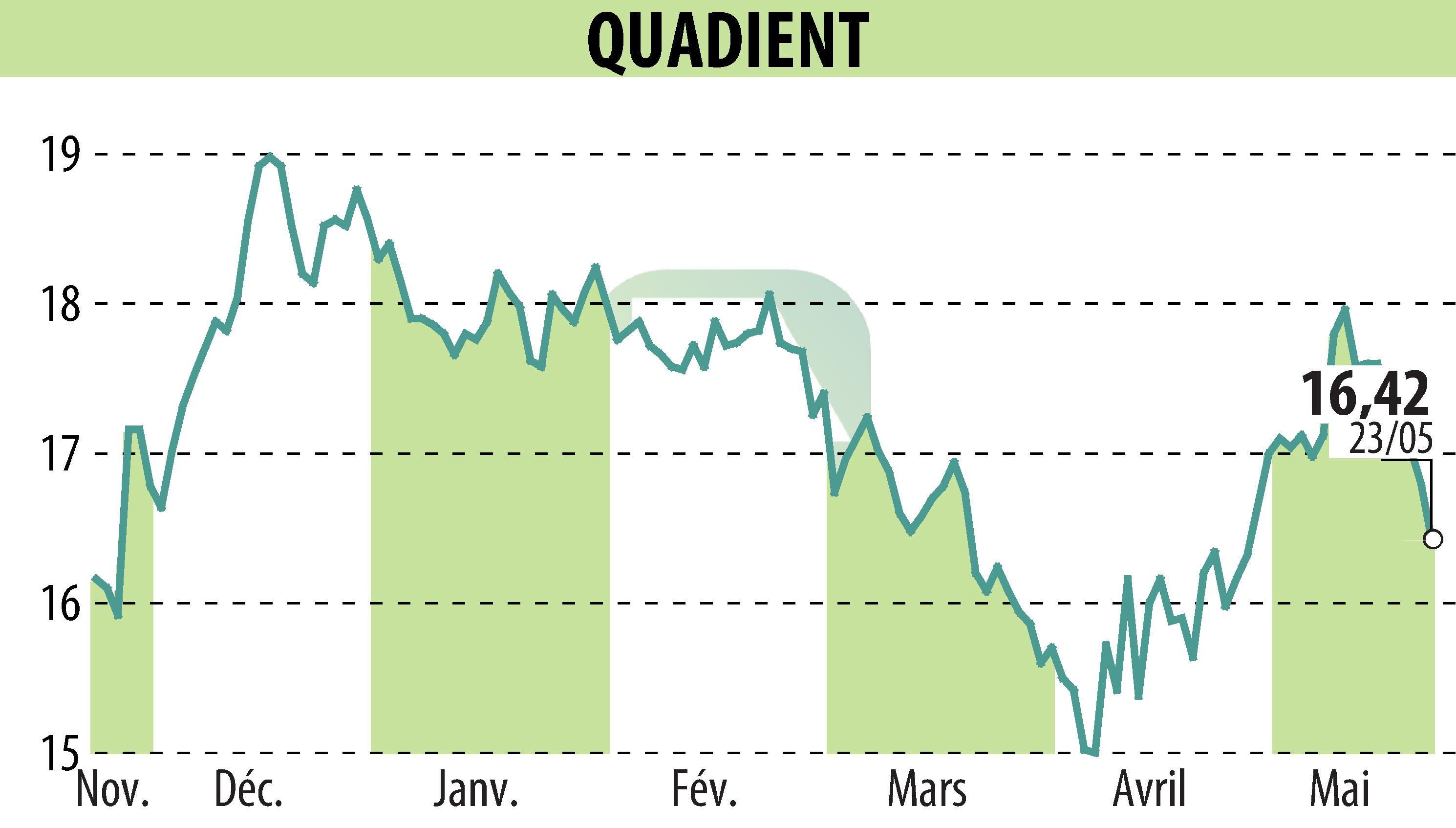 Graphique de l'évolution du cours de l'action QUADIENT (EPA:QDT).