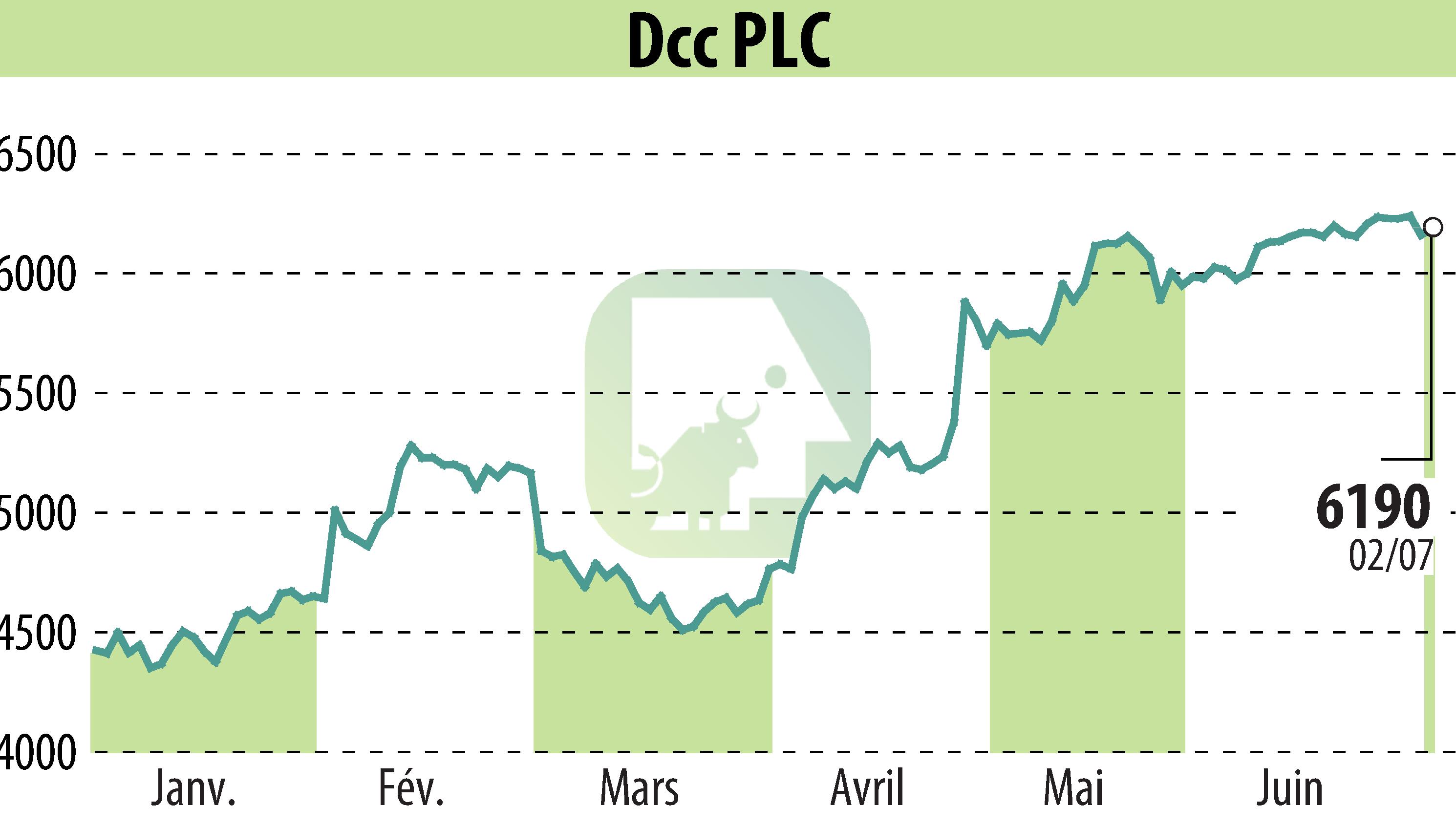 Graphique de l'évolution du cours de l'action DCC Plc (EBR:DCC).