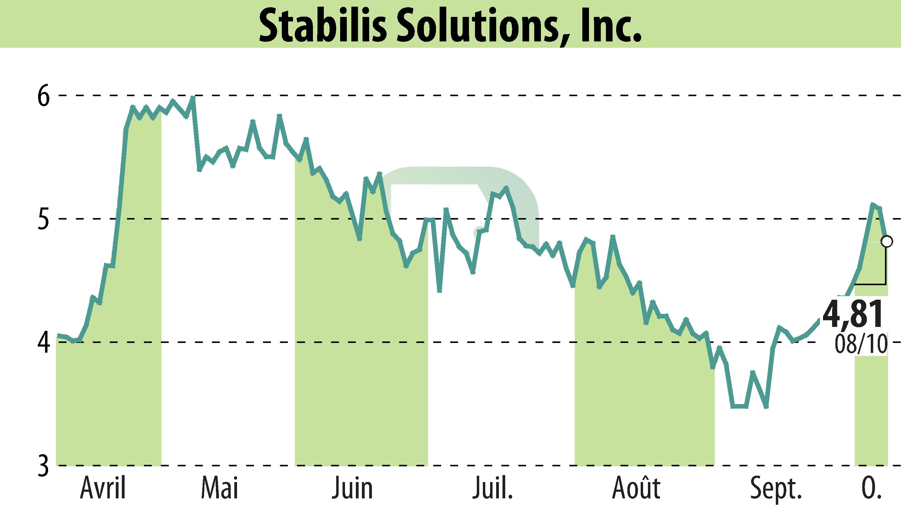 Graphique de l'évolution du cours de l'action Stabilis Solutions (EBR:SLNG).