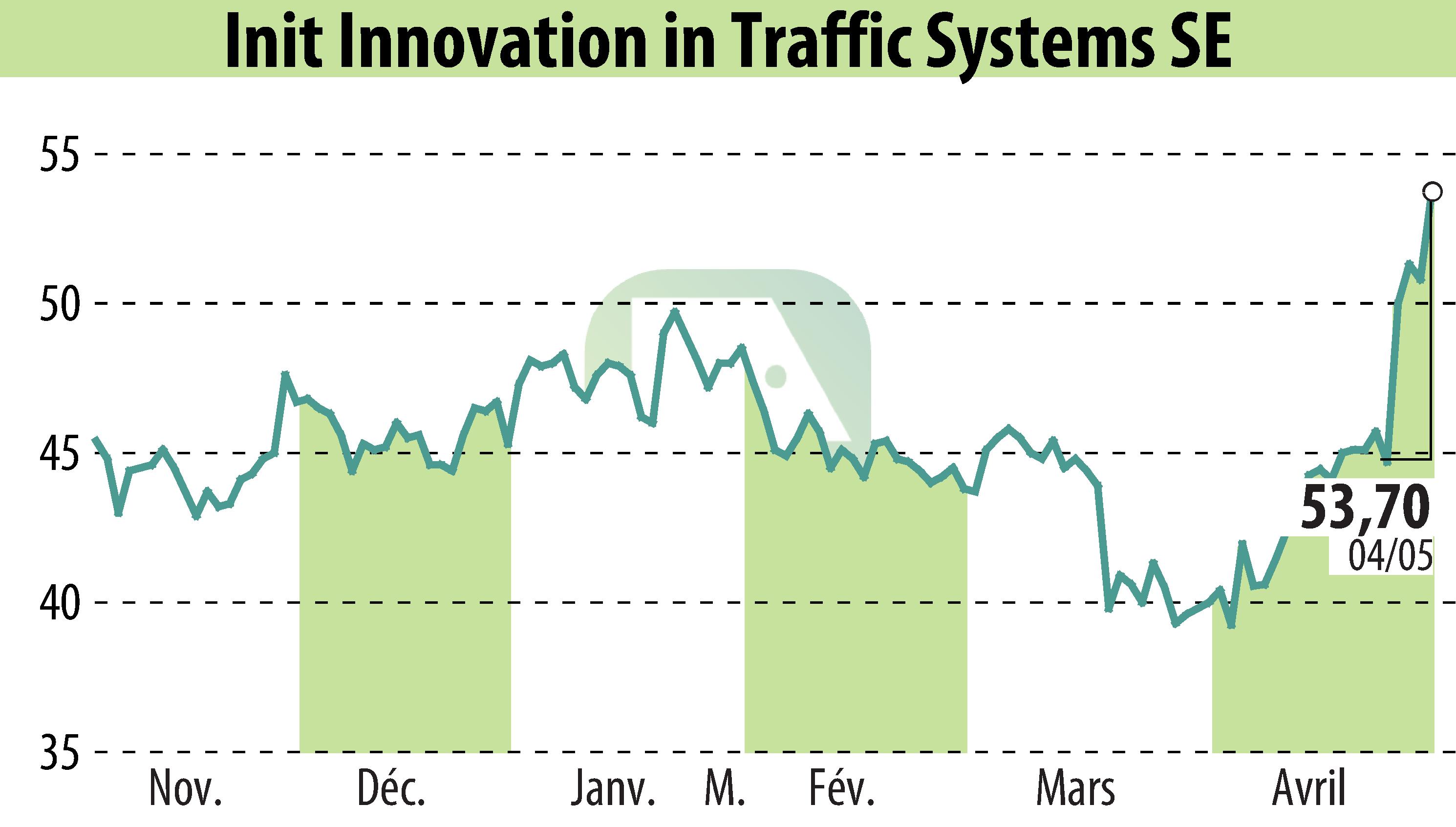 Graphique de l'évolution du cours de l'action Init Innovation In Traffic Systems AG (EBR:IXX).