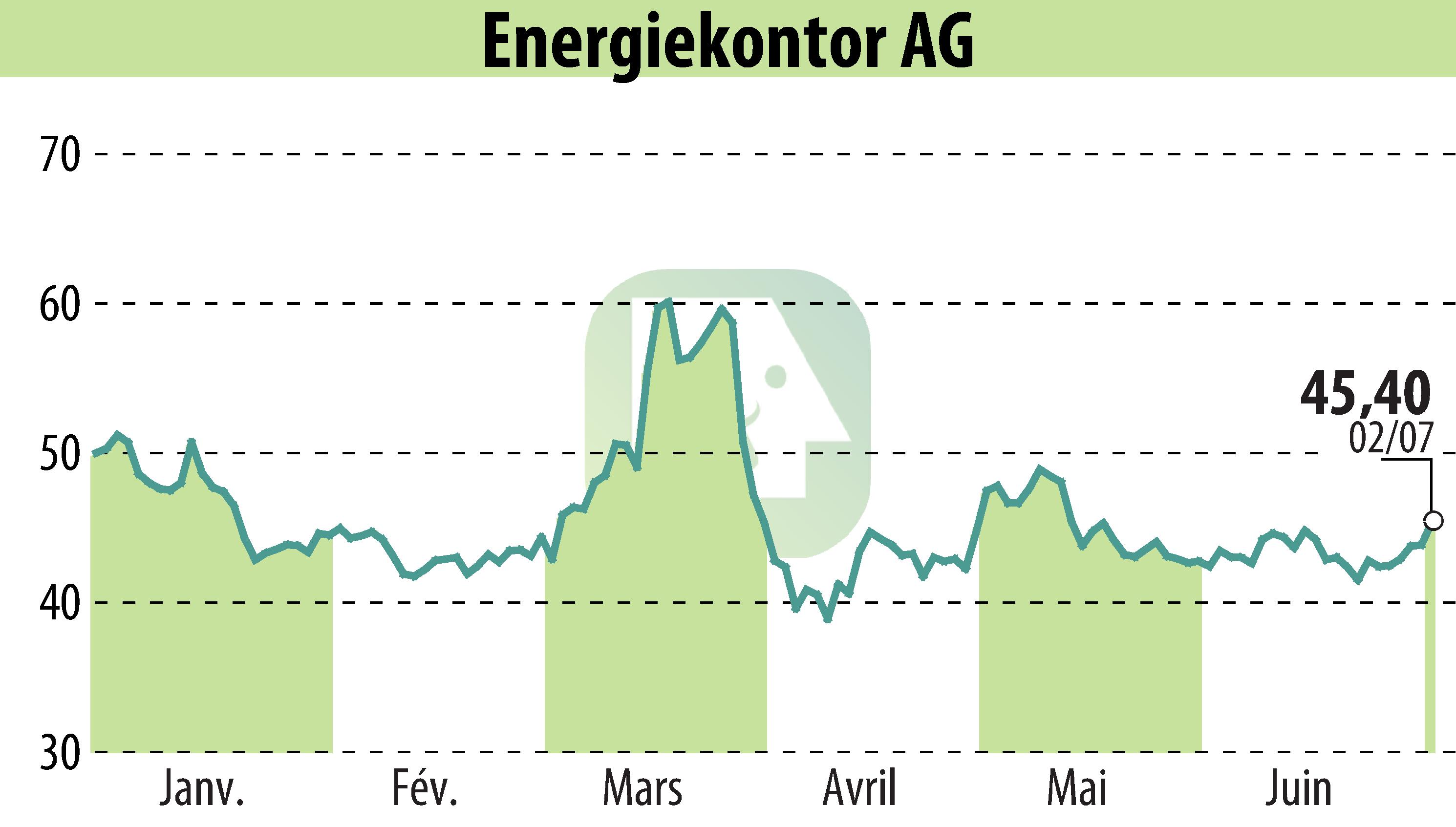 Graphique de l'évolution du cours de l'action Energiekontor AG (EBR:EKT).