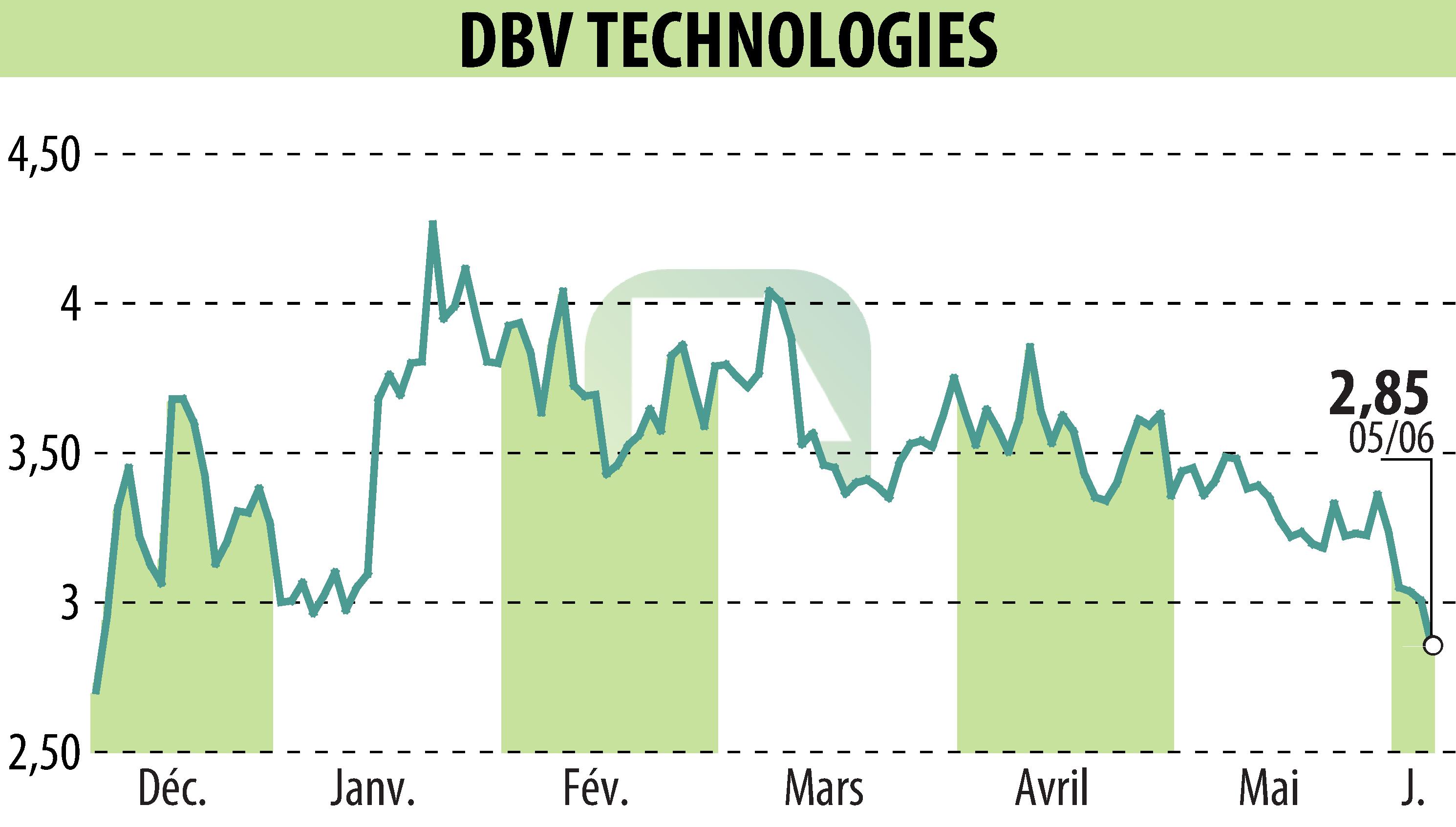 Stock price chart of DBV TECHNOLOGIES (EPA:DBV) showing fluctuations.