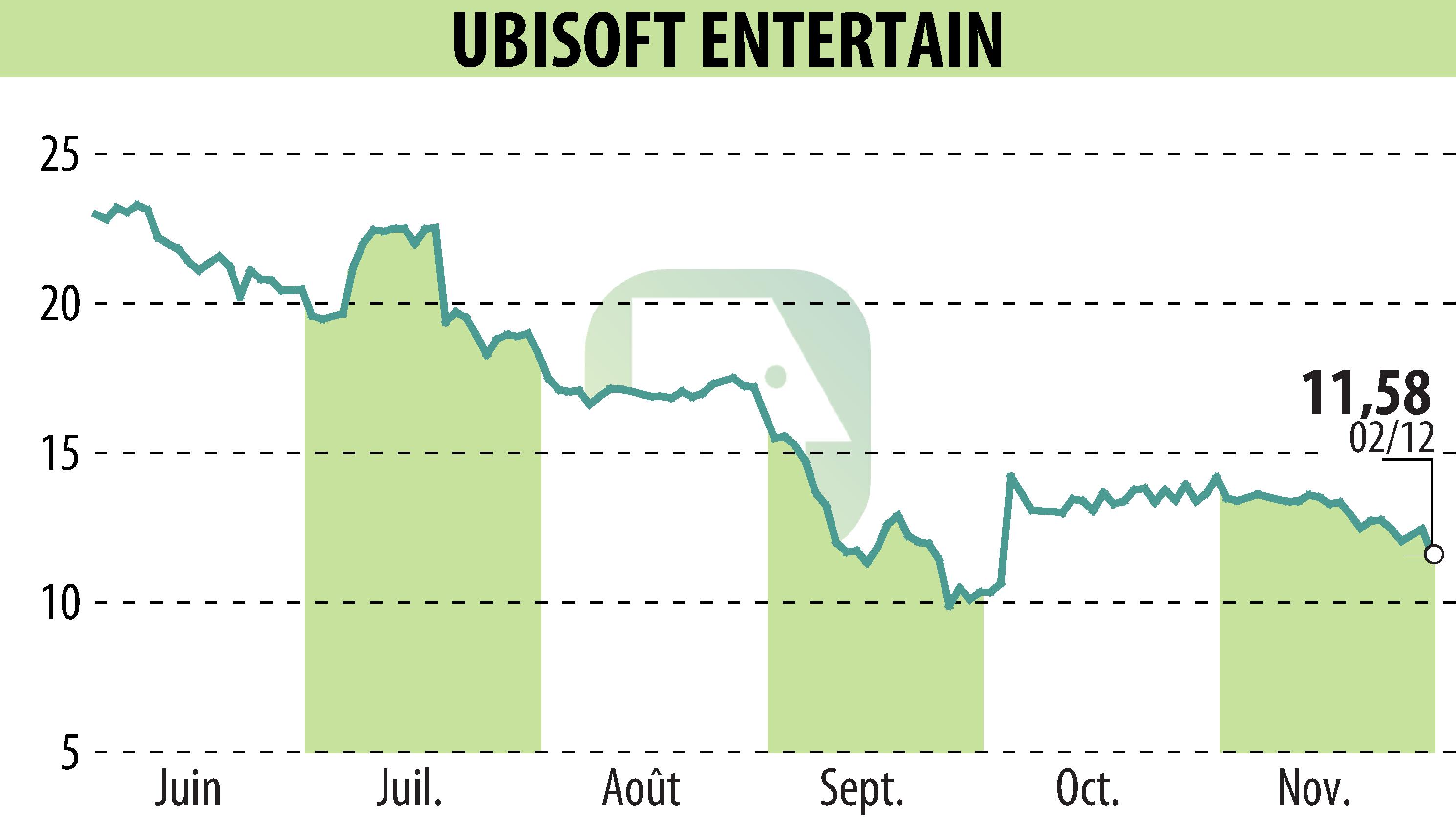 Stock price chart of UBISOFT ENTERTAINMENT (EPA:UBI) showing fluctuations.