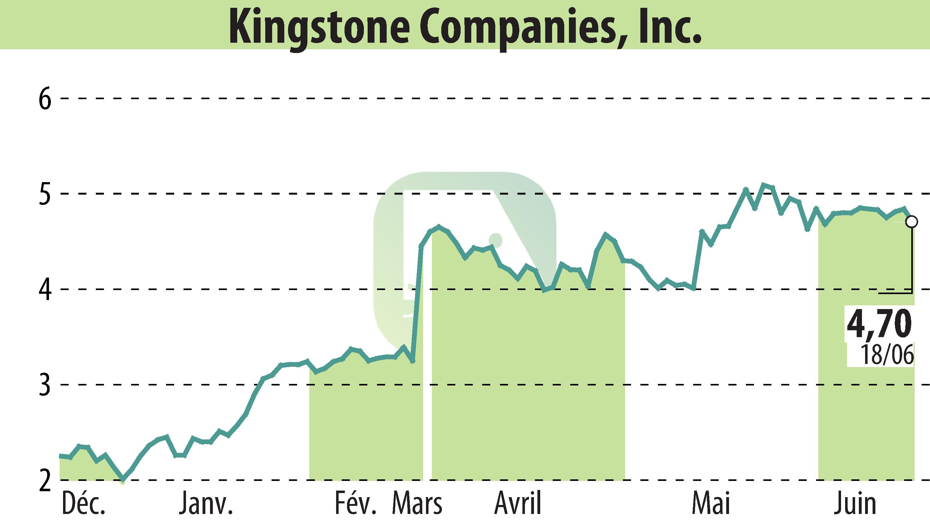 Graphique de l'évolution du cours de l'action Kingstone Companies, Inc (EBR:KINS).