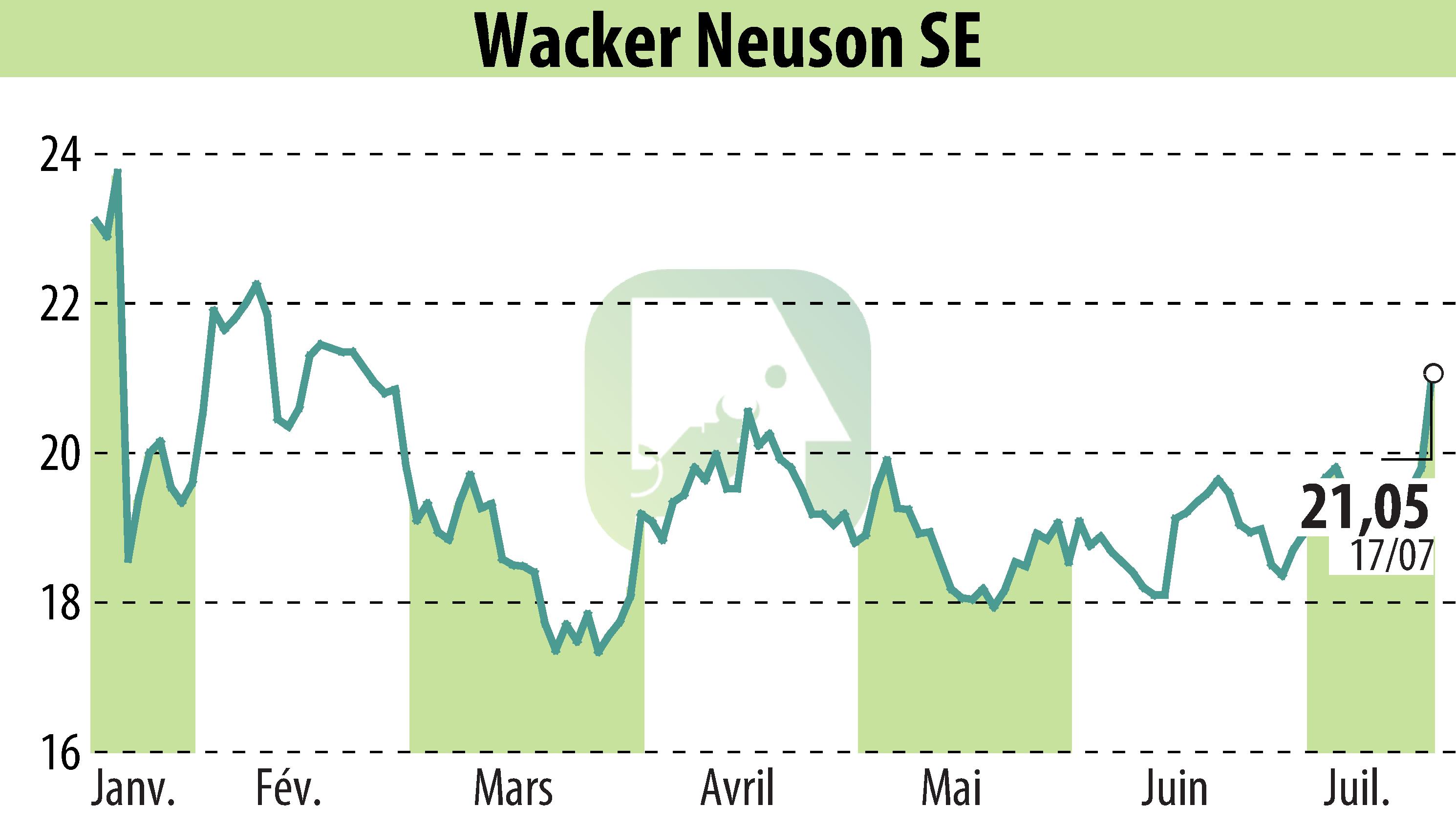 Stock price chart of Wacker Neuson SE (EBR:WAC) showing fluctuations.
