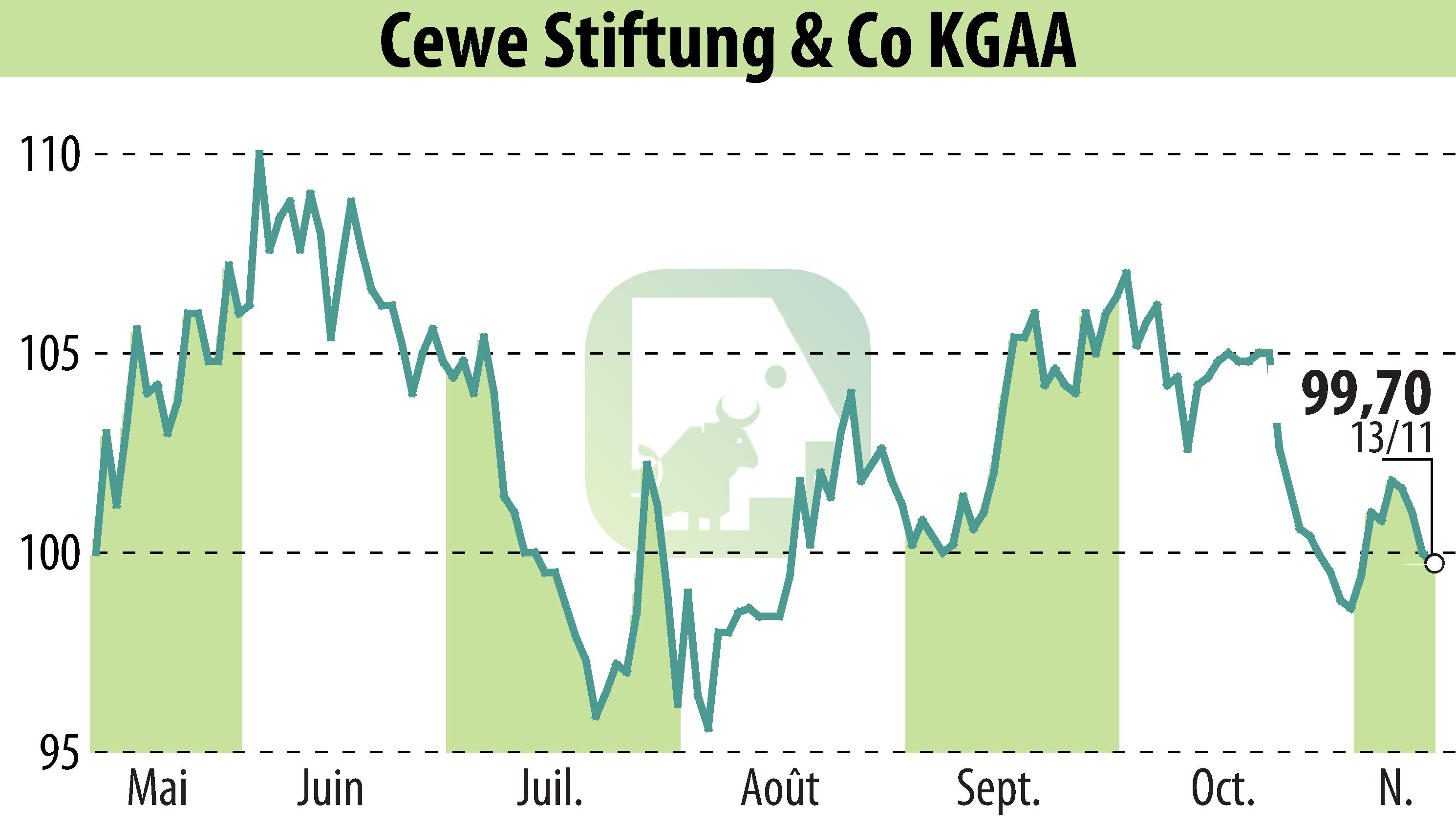 Graphique de l'évolution du cours de l'action CEWE Stiftung & Co. KGaA (EBR:CWC).