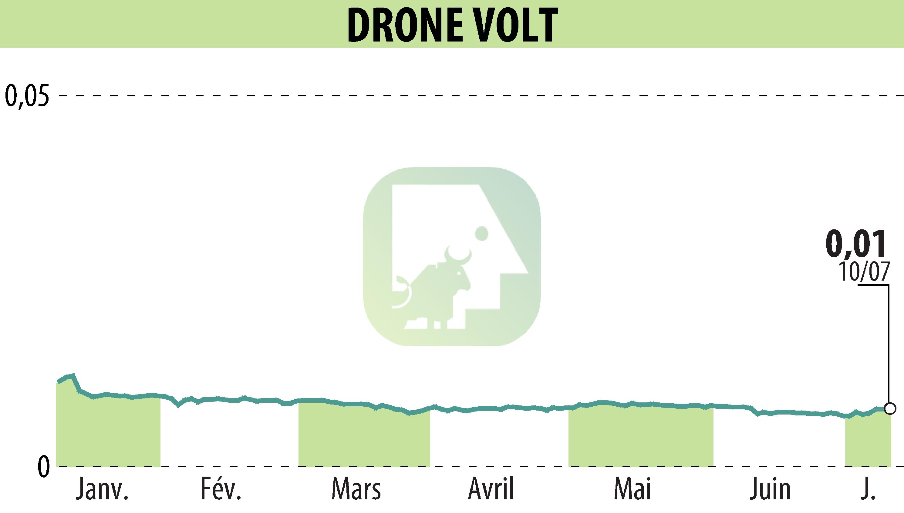 Stock price chart of DRONE VOLT (EPA:ALDRV) showing fluctuations.