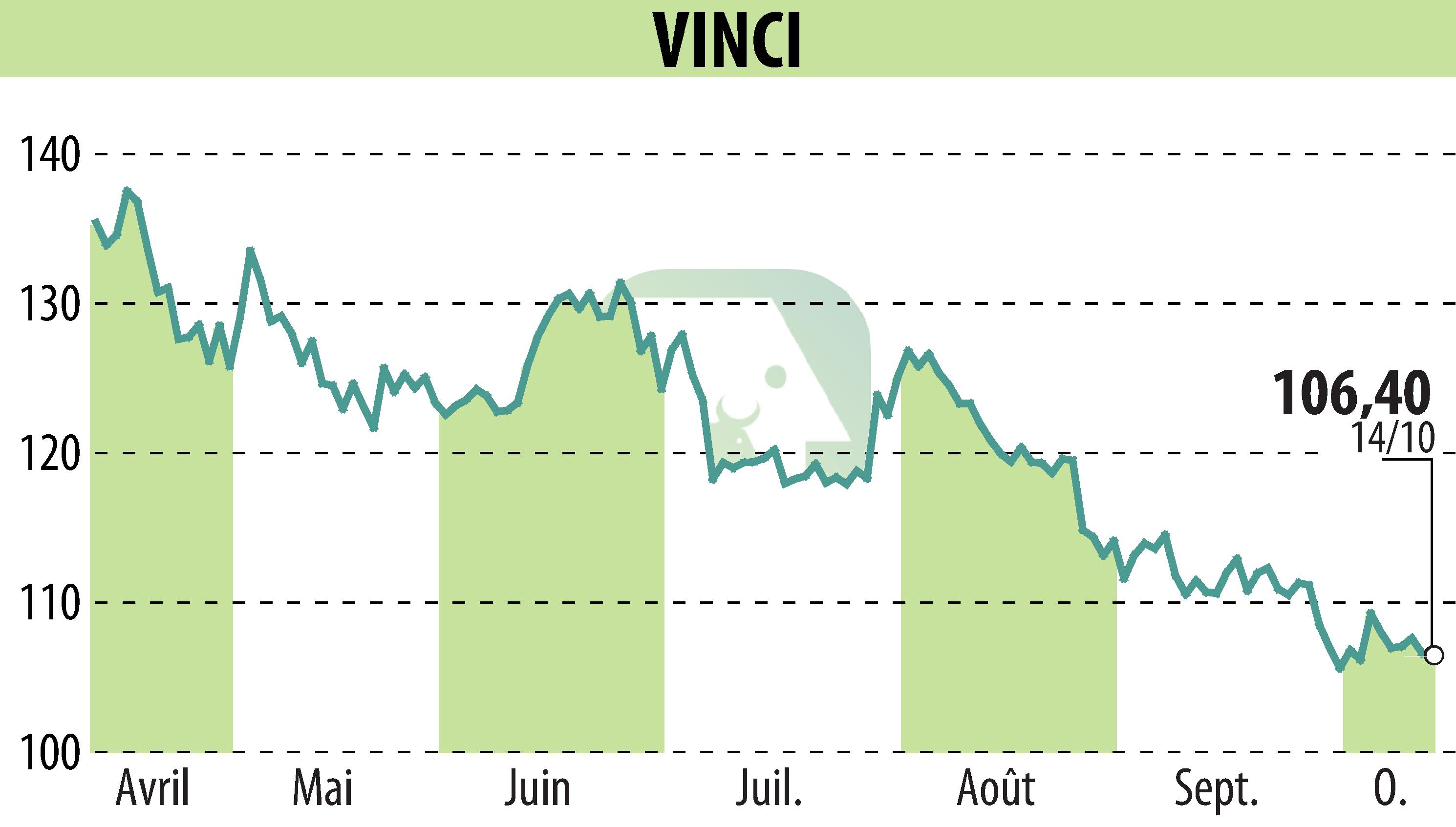 Graphique de l'évolution du cours de l'action VINCI (EPA:DG).