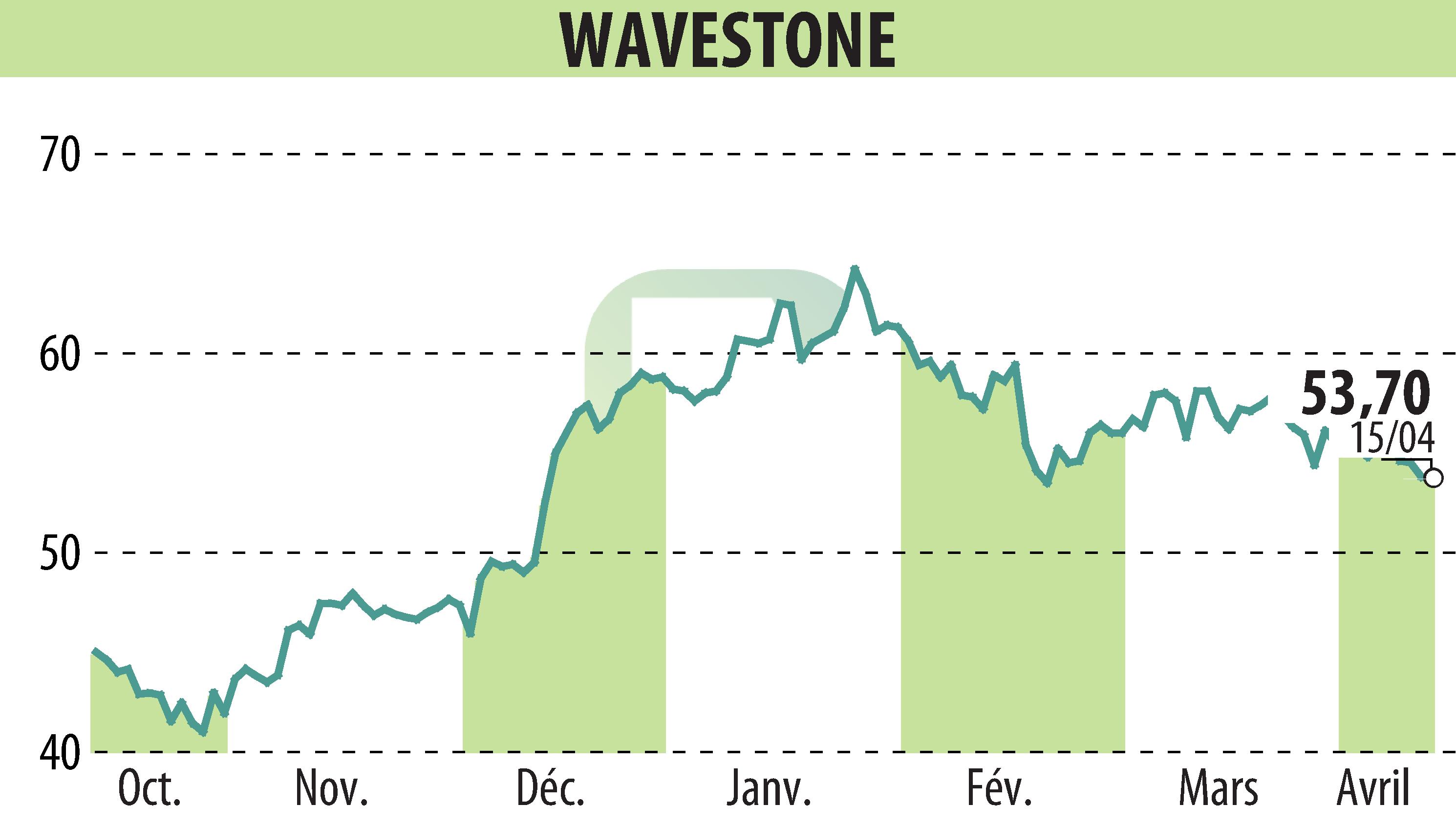 Stock price chart of WAVESTONE (EPA:WAVE) showing fluctuations.