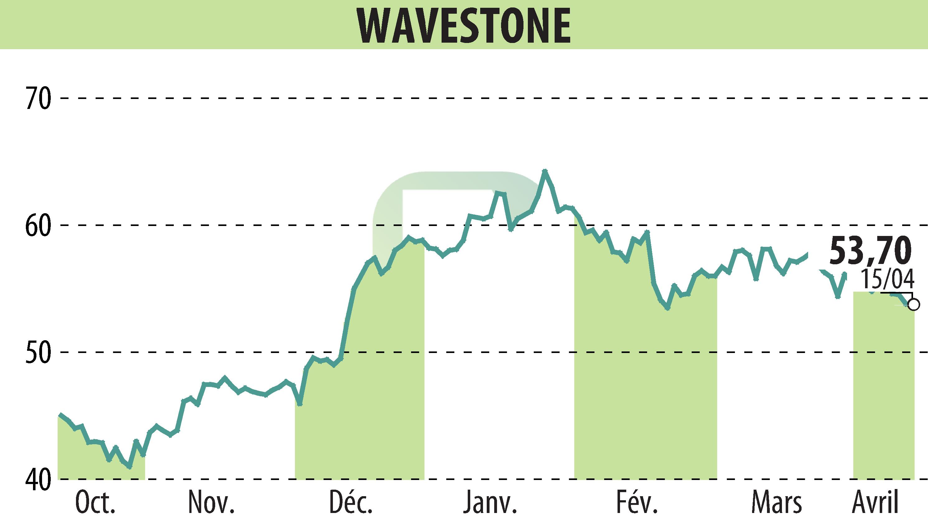 Graphique de l'évolution du cours de l'action WAVESTONE (EPA:WAVE).