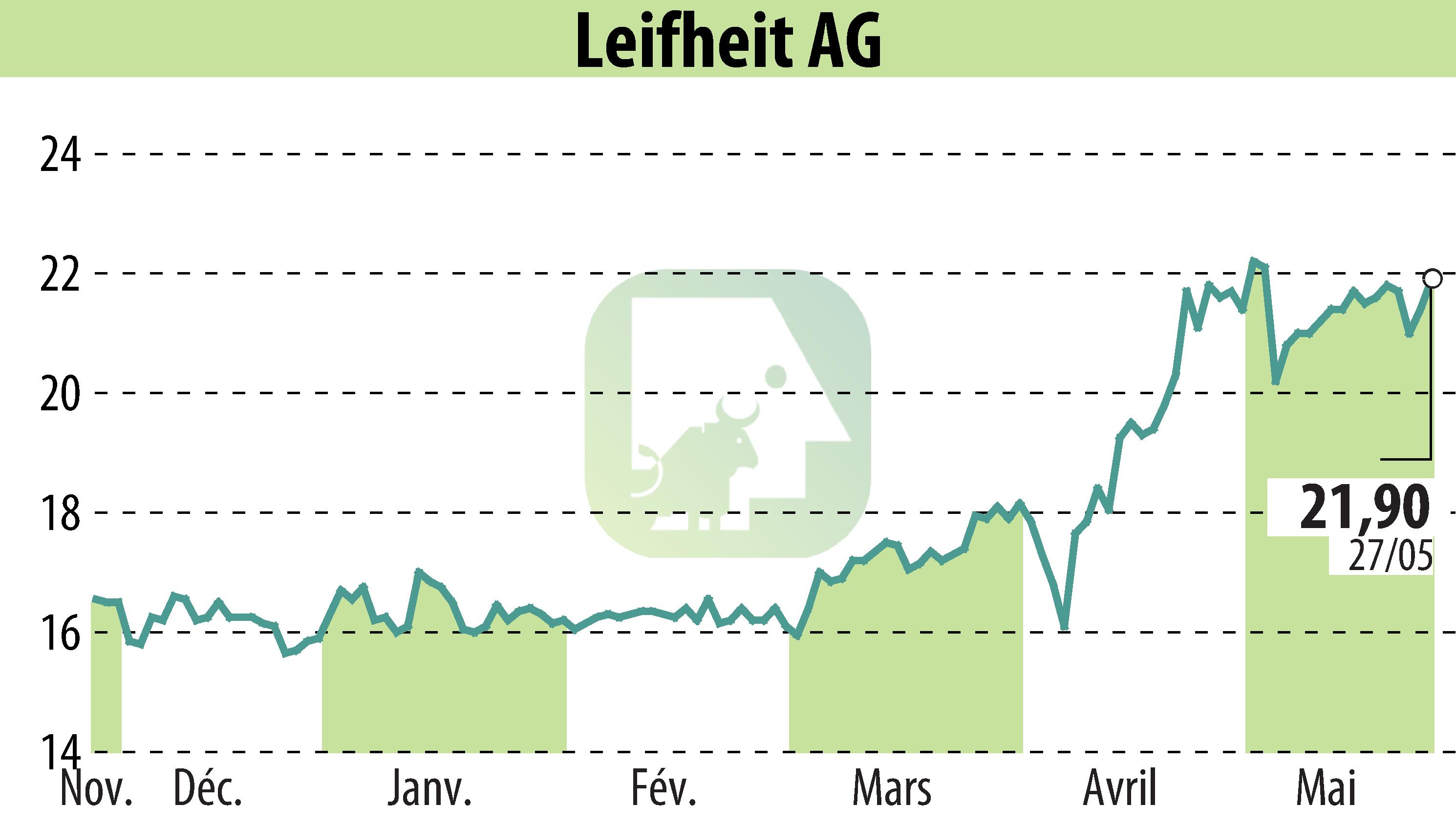 Stock price chart of Leifheit Aktiengesellschaft (EBR:LEI) showing fluctuations.