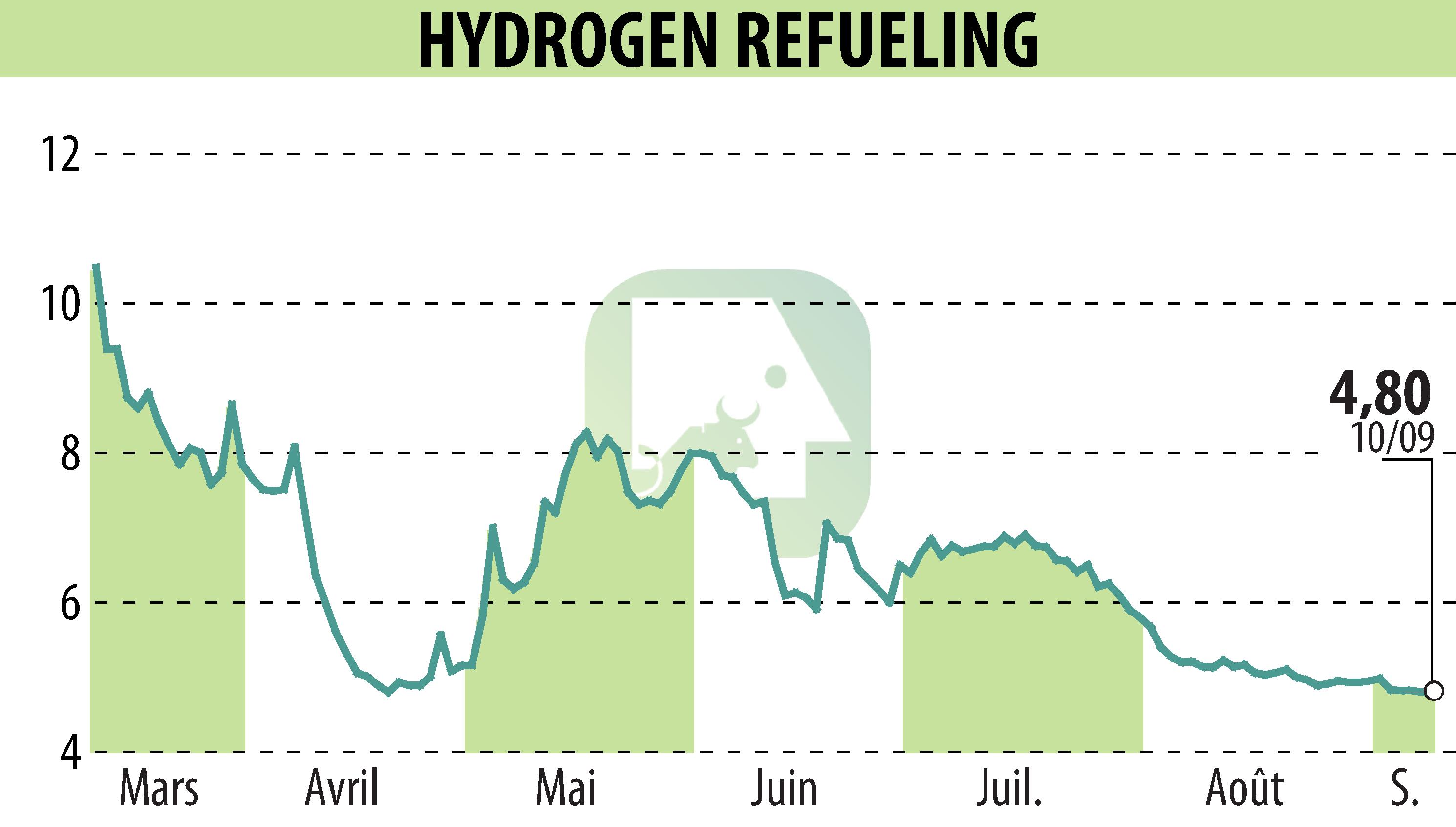 Graphique de l'évolution du cours de l'action HYDROGEN REFUELING (EPA:ALHRS).