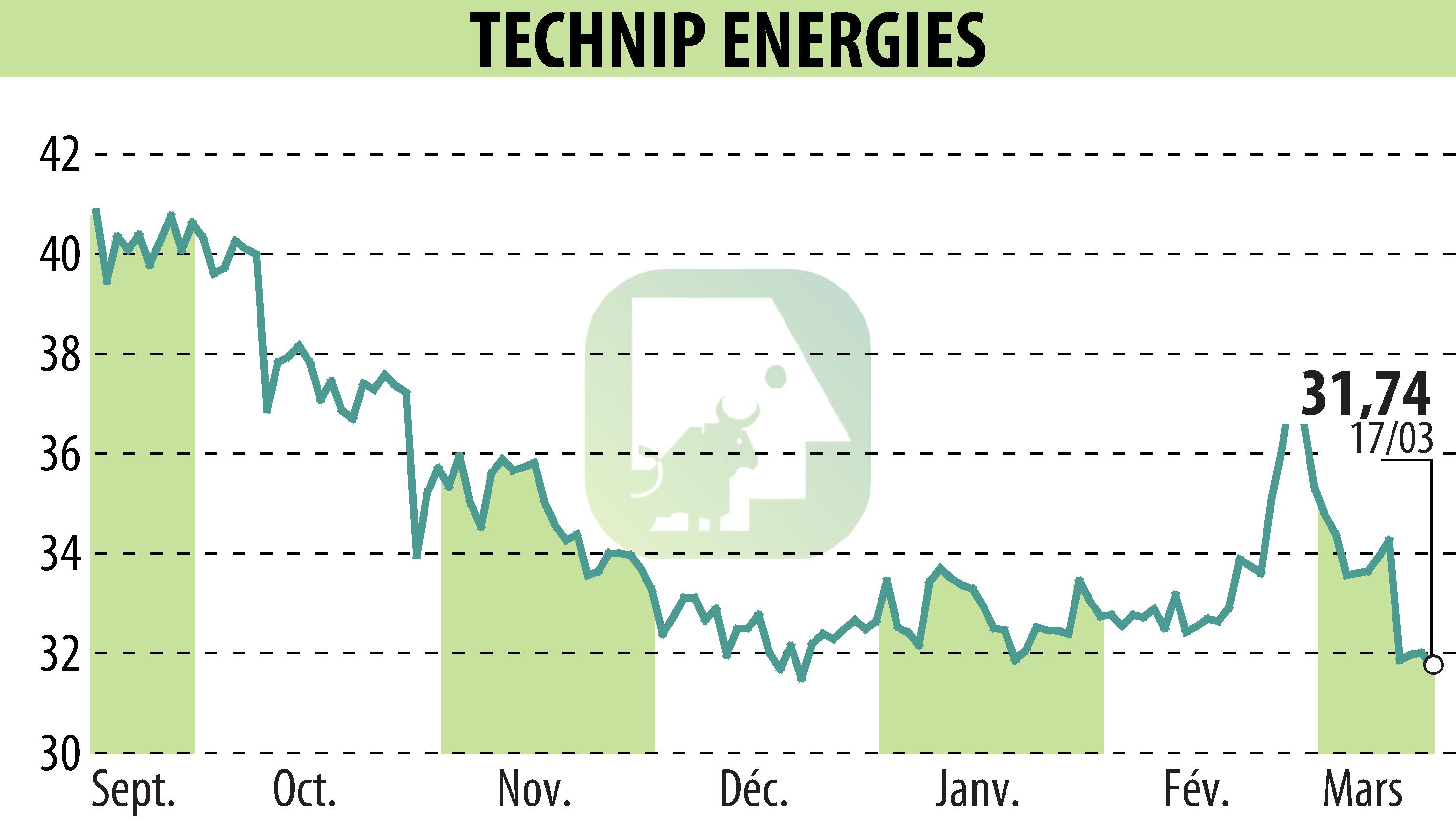 Graphique de l'évolution du cours de l'action TECHNIP ENERGIES N.V. (EPA:TE).