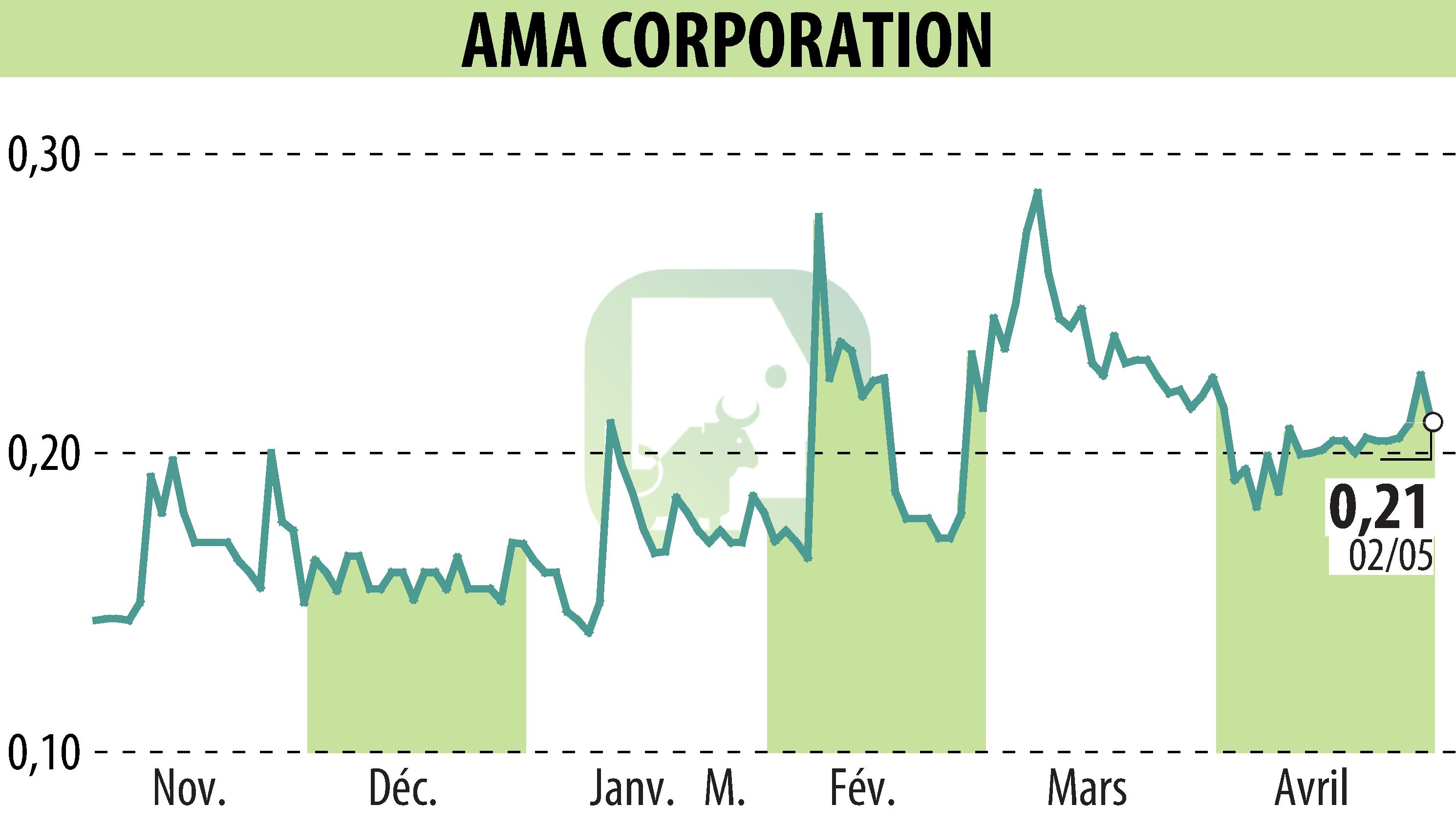 Stock price chart of AMA Corporation (EPA:ALAMA) showing fluctuations.